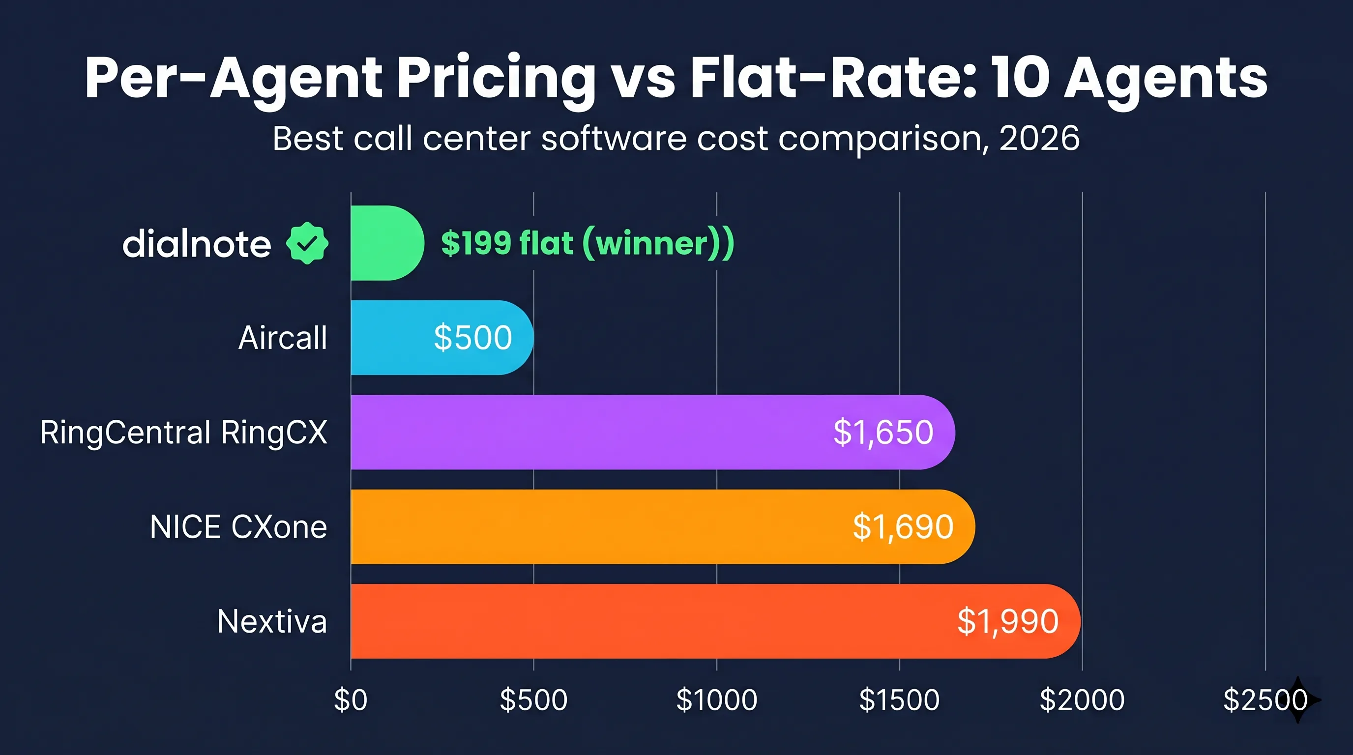 Bar chart comparing 10-agent monthly cost for call center software: dialnote $199 flat (winner) versus Aircall $500, RingCentral RingCX $1,650, NICE CXone $1,690, and Nextiva $1,990