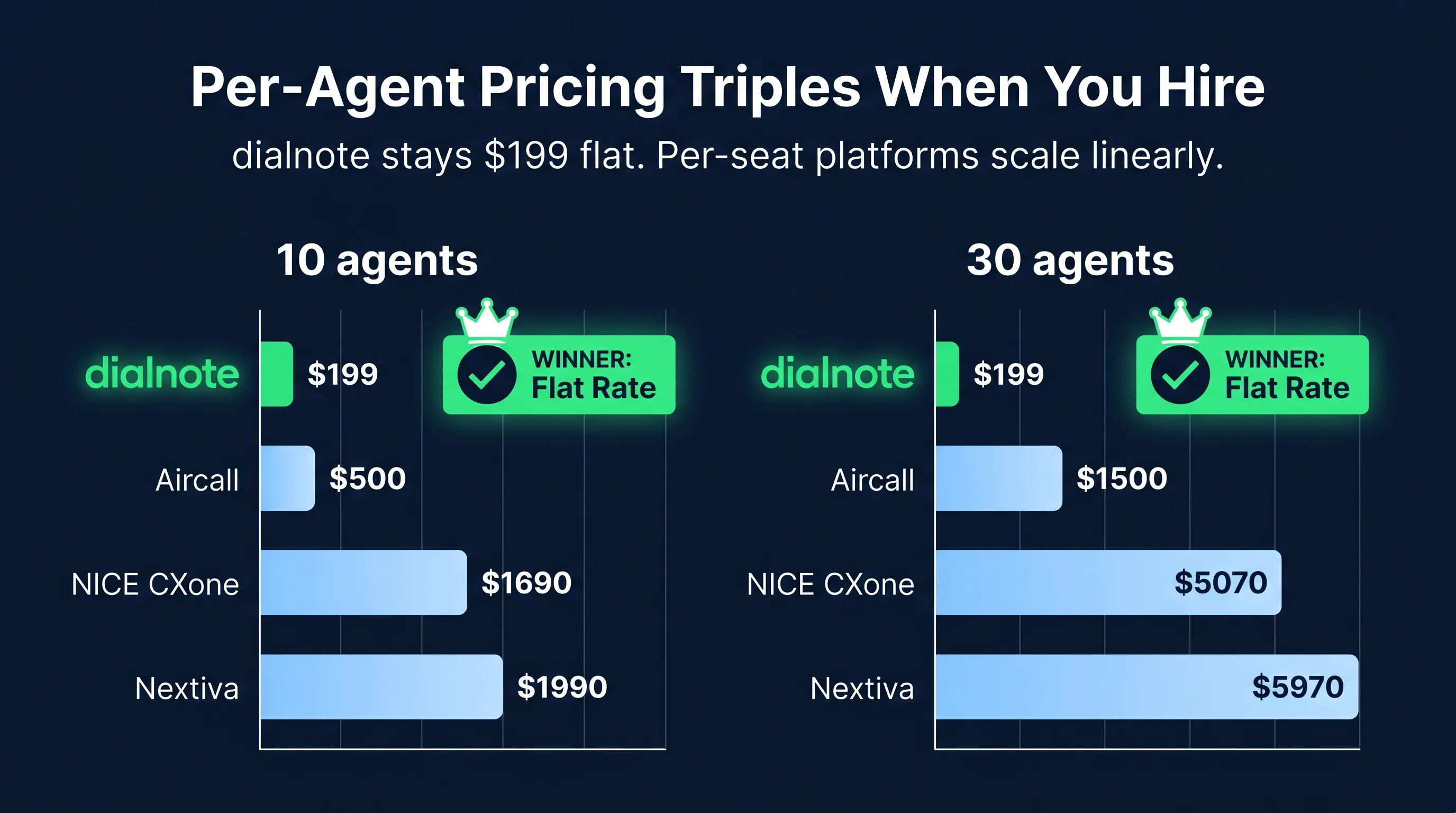 Side-by-side bar chart showing call center software cost at 10 agents vs 30 agents: dialnote stays $199 flat, Aircall $500 to $1,500, NICE CXone $1,690 to $5,070, Nextiva $1,990 to $5,970