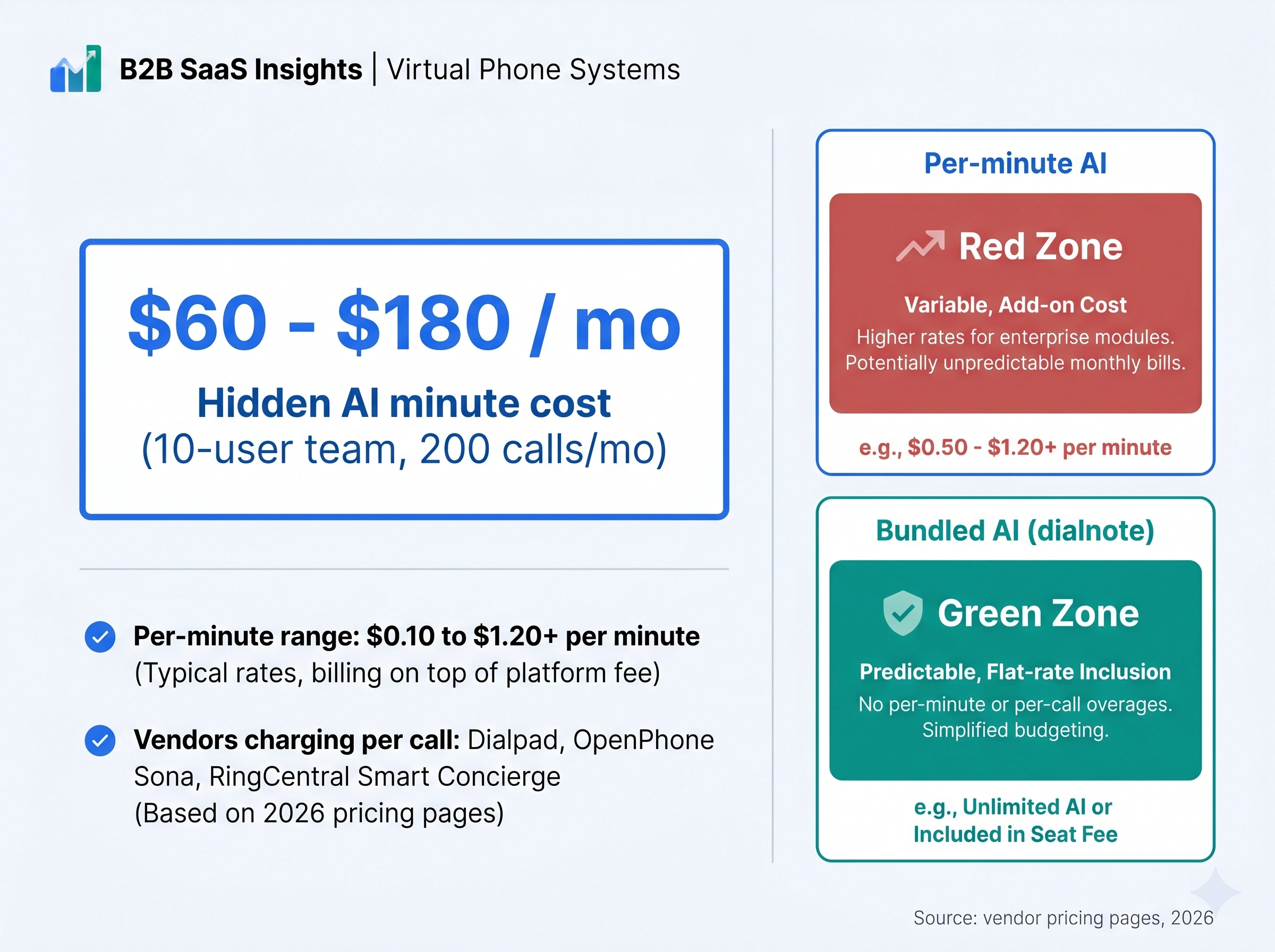 AI receptionist per-minute pricing adds $60 to $180 a month on a 10-user team handling 200 inbound calls, on top of the seat fee