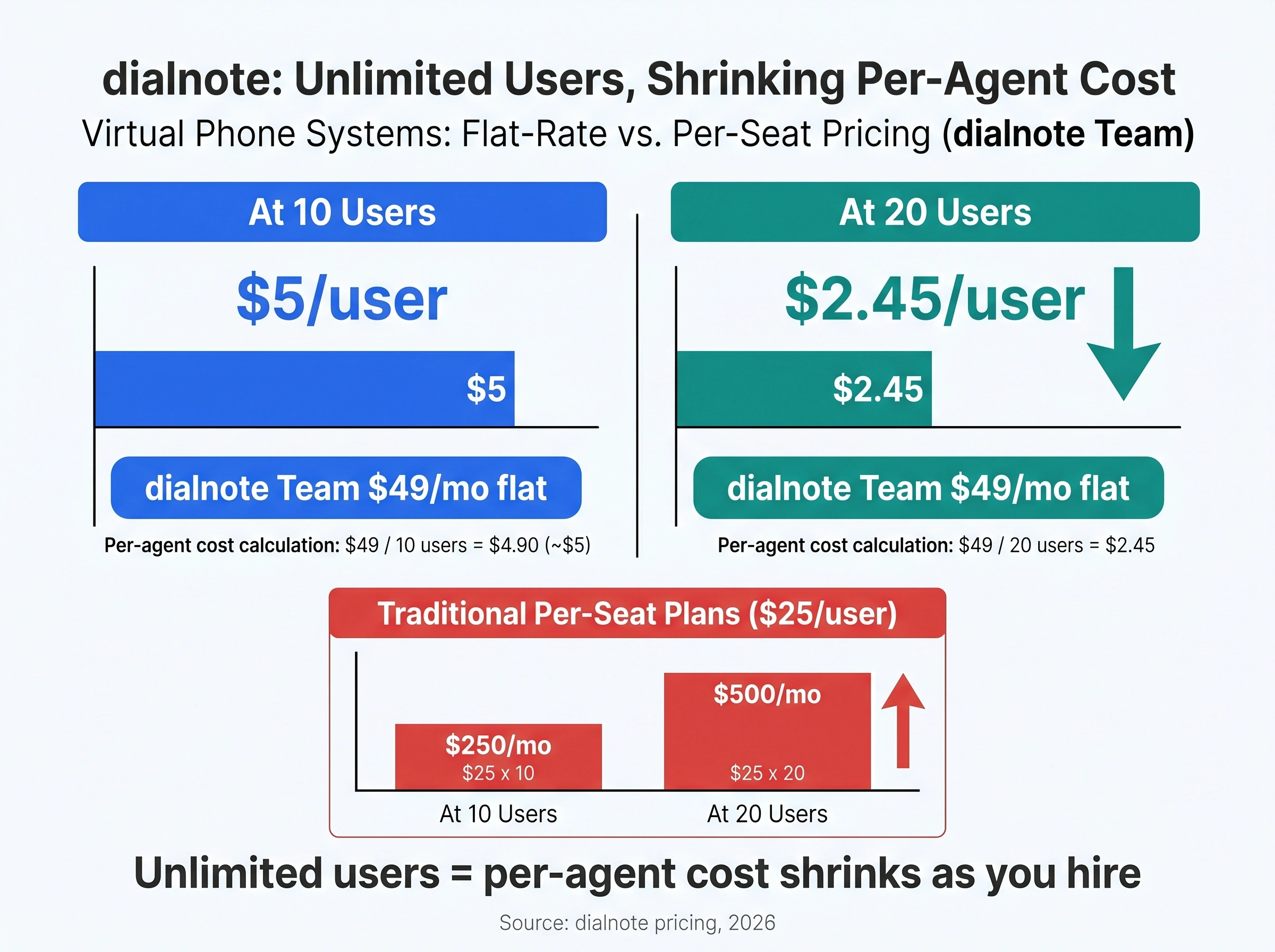 dialnote Team plan keeps a flat $49 a month at every team size, so per-agent cost drops from $5 at 10 users to $2.45 at 20 users