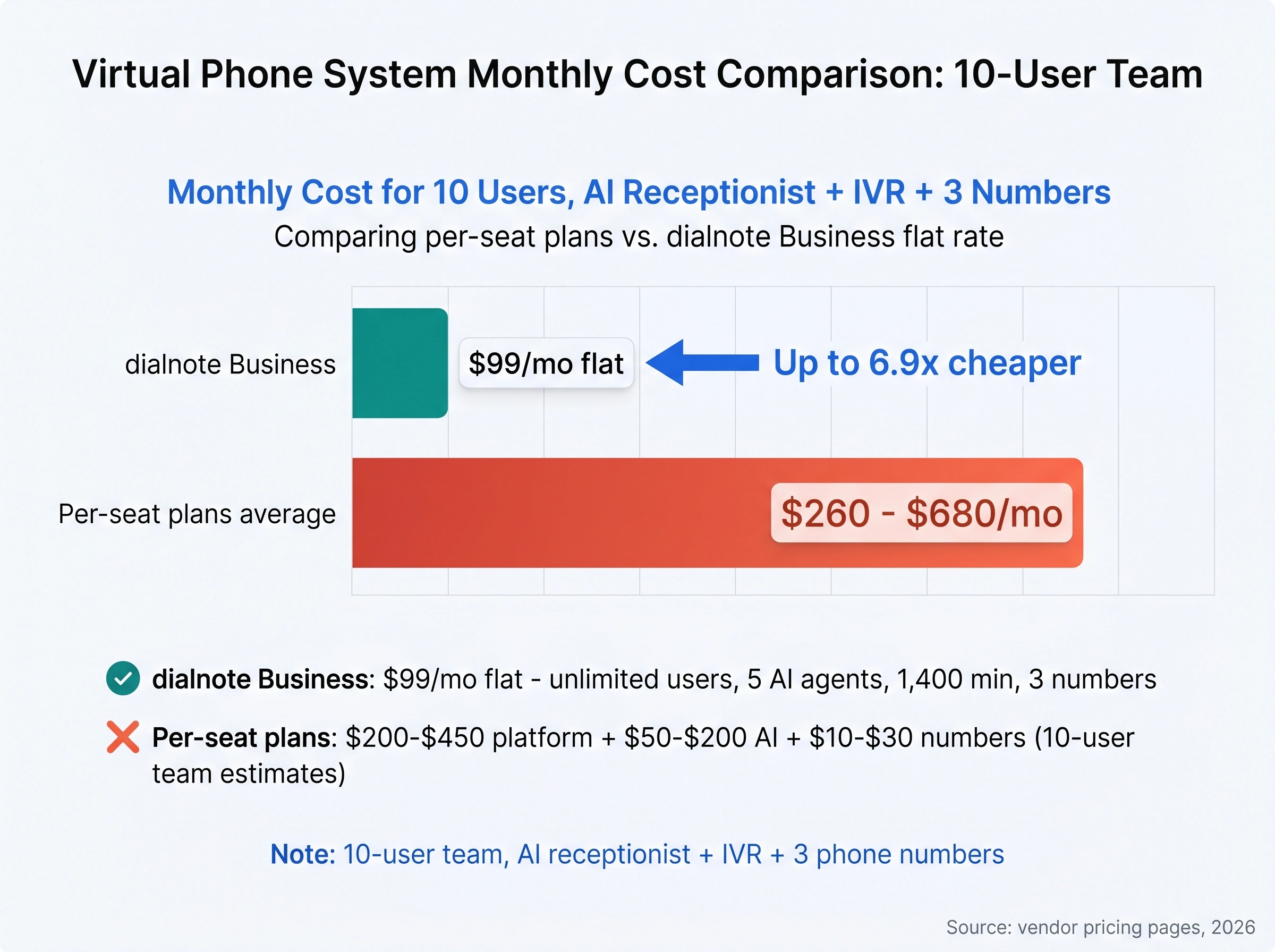Virtual phone system 10-user cost: per-seat plans run $260 to $680 a month while dialnote Business stays at $99 a month flat