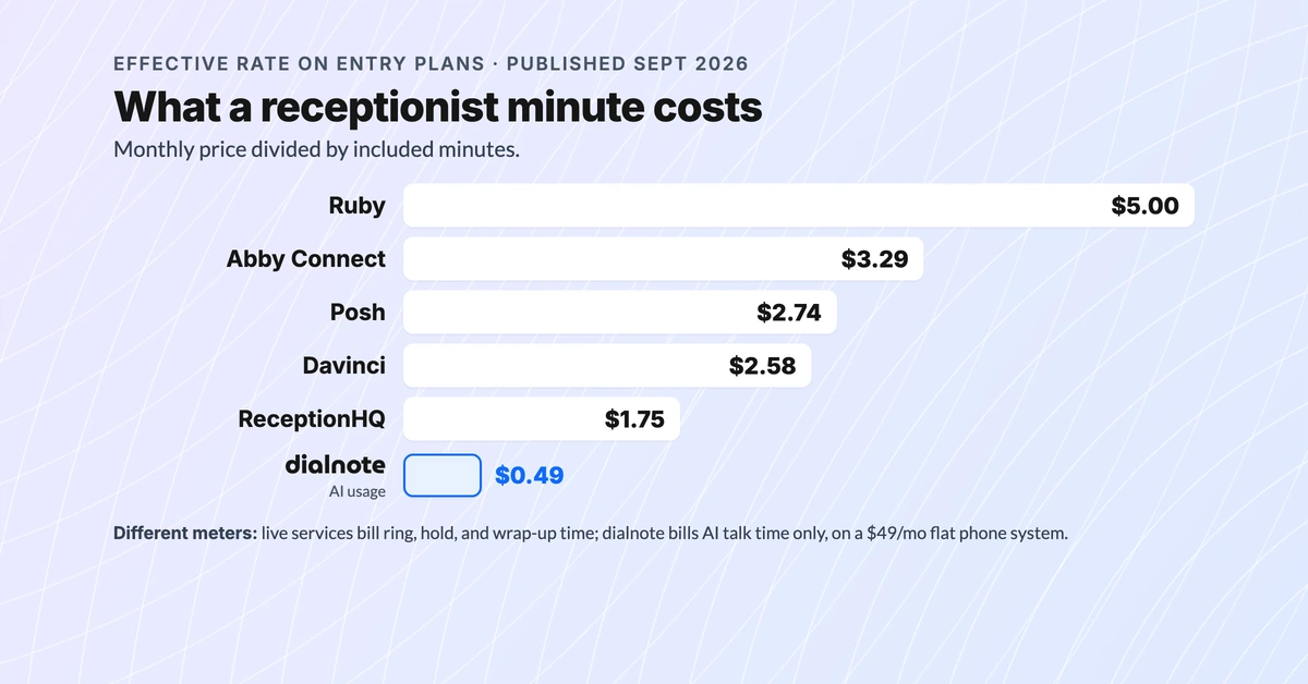 What a receptionist minute costs across the best virtual receptionist services: Ruby $5.00, Abby Connect $3.29, Posh $2.74, Davinci $2.58, ReceptionHQ $1.75, dialnote AI calls from $25/mo for 65