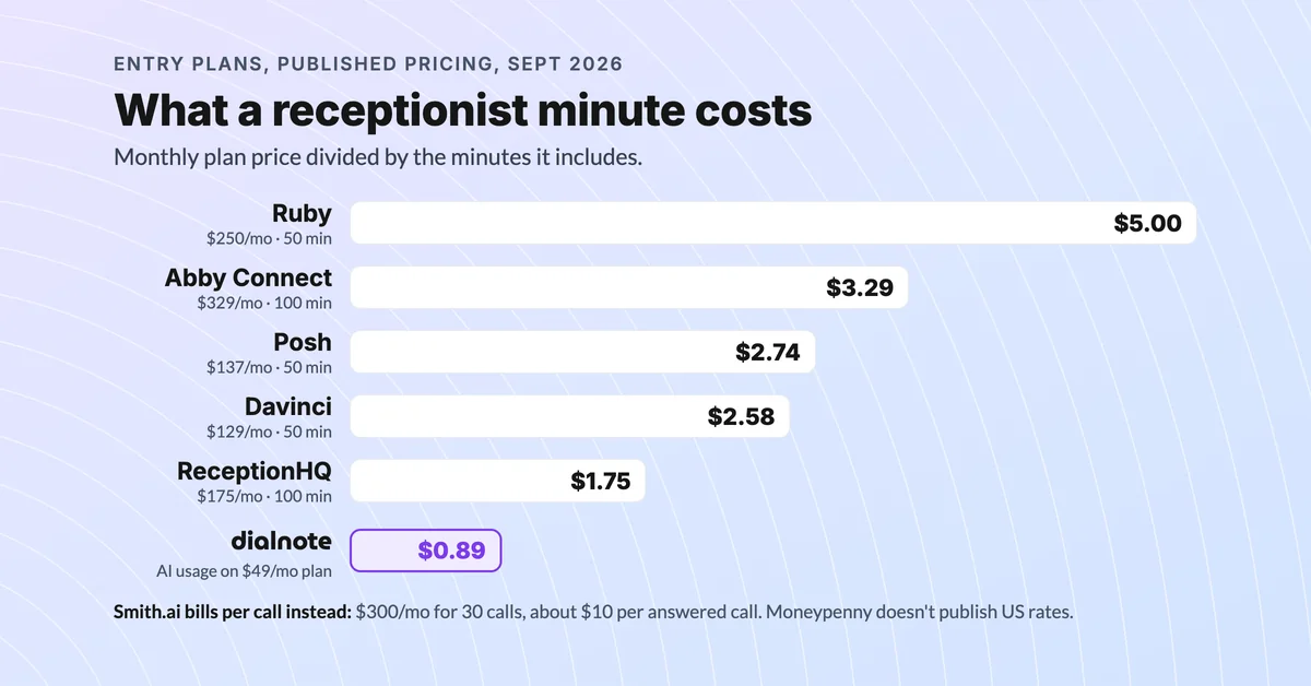 What a receptionist minute costs across the best virtual receptionist services: Ruby $5.00, Abby Connect $3.29, Posh $2.74, Davinci $2.58, ReceptionHQ $1.75, dialnote $0.89 AI usage