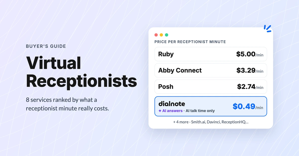 Best virtual receptionist services compared by price per receptionist minute: Ruby $5.00, Abby Connect $3.29, dialnote AI calls from $25/mo for 65 on a $49/mo system