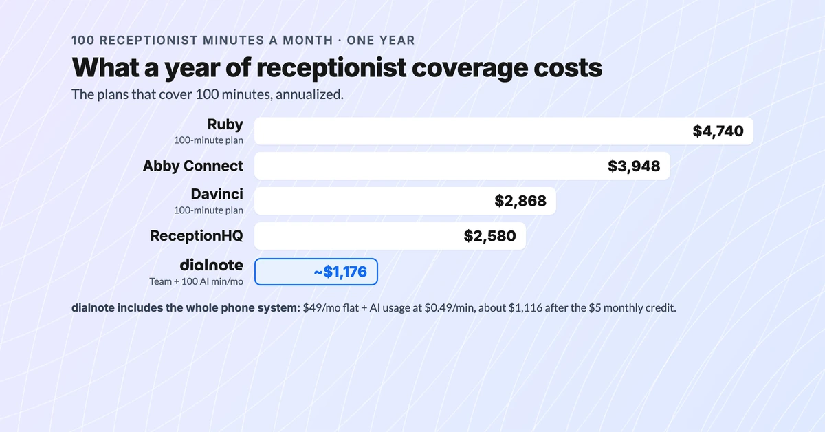 A year of 100 receptionist minutes per month: Ruby $4,740, Abby Connect $3,948, Davinci $2,868, ReceptionHQ $2,580, dialnote about $888 including the phone system