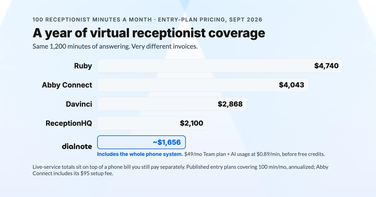A year of 100 receptionist minutes per month: Ruby $4,740, Abby Connect $4,043, Davinci $2,868, ReceptionHQ $2,100, dialnote about $1,656 including the phone system