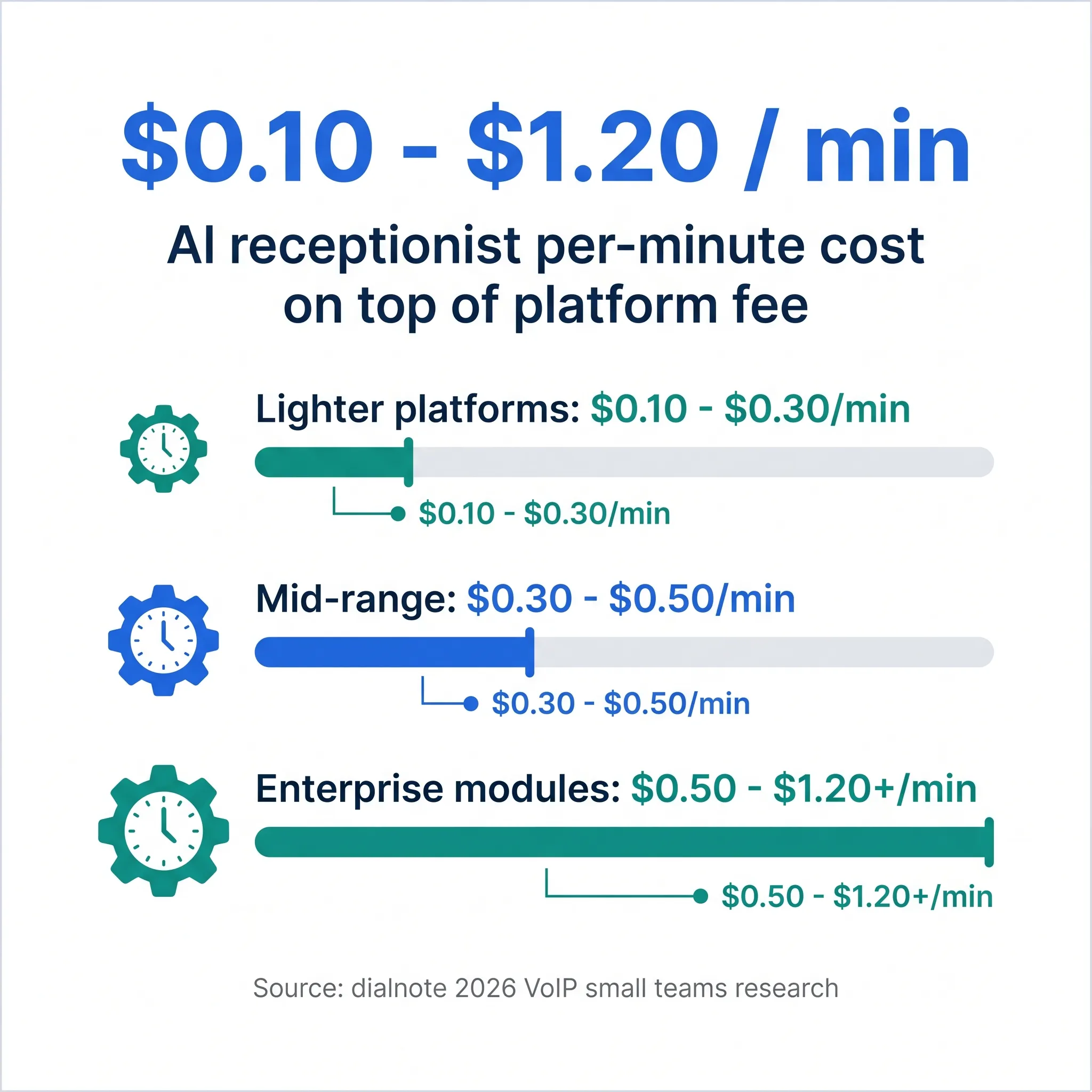 AI receptionist per-minute pricing comparison showing typical rates of $0.10-$1.20 per minute on top of platform fees