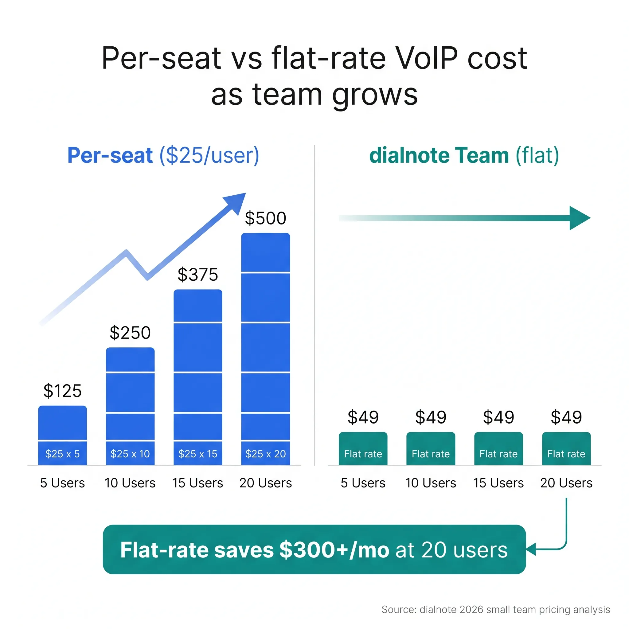 Per-seat VoIP cost for 10 users compared to flat-rate plans, showing 4-10x cost difference at small team scale