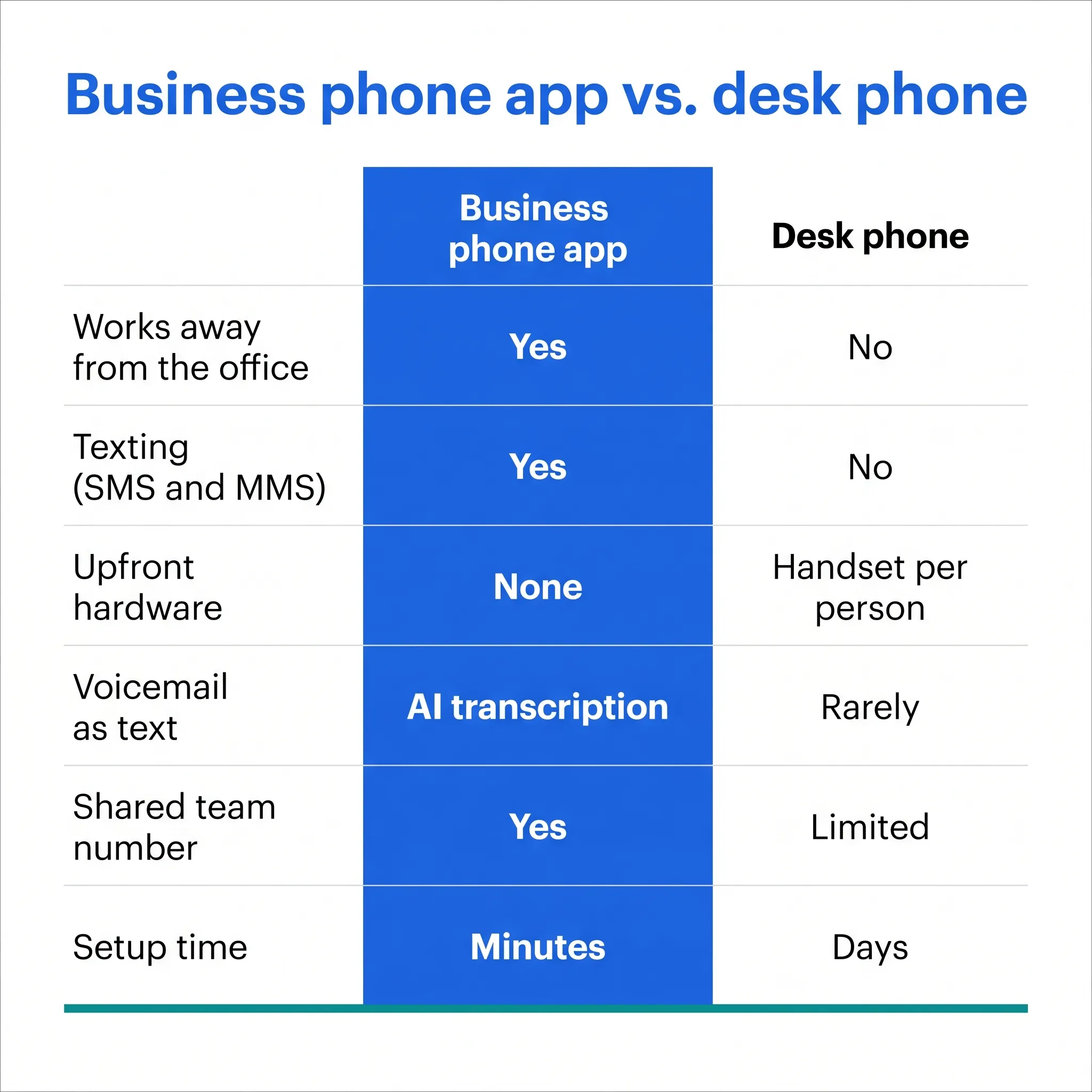 Comparison of a business phone app and a traditional desk phone across six criteria