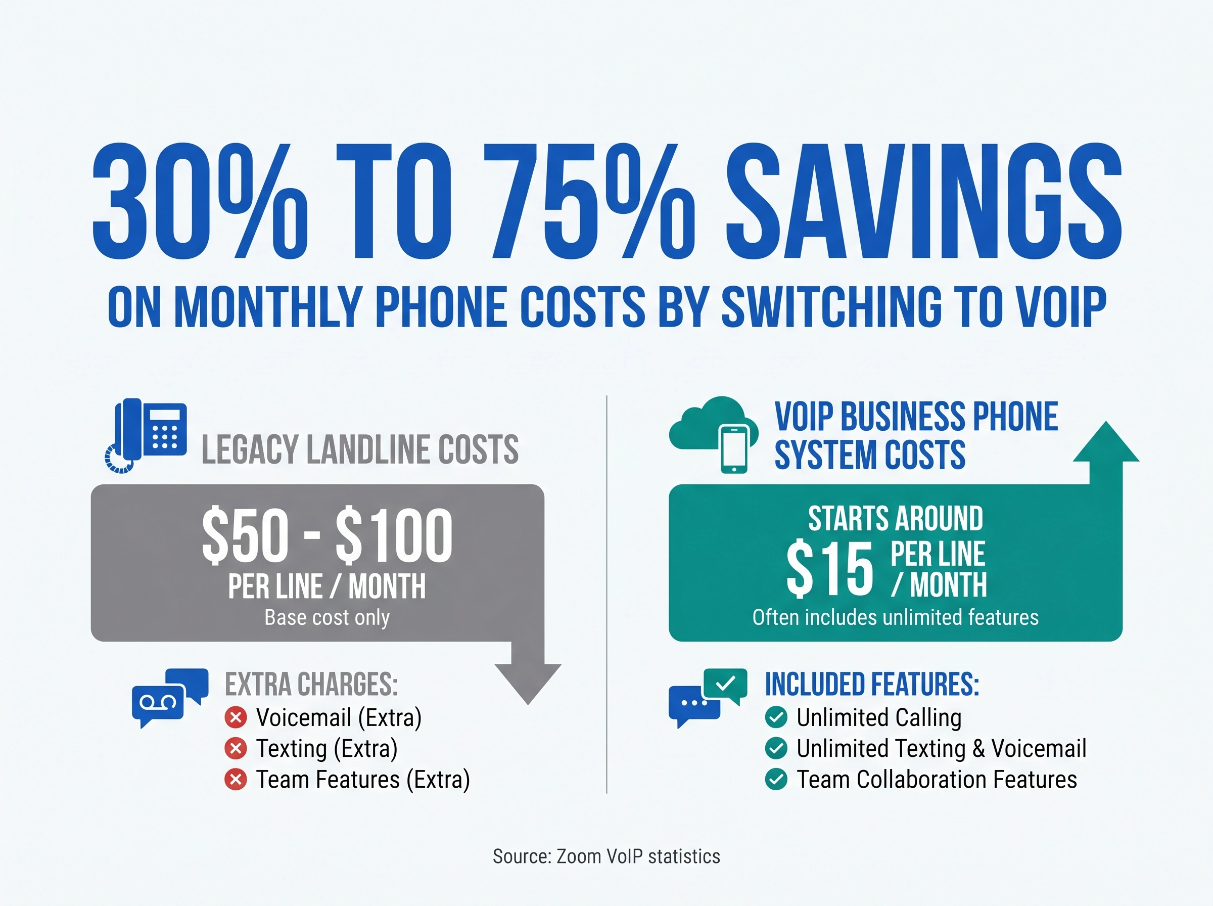 Infographic showing businesses save 30 to 75 percent by replacing landlines with VoIP business numbers
