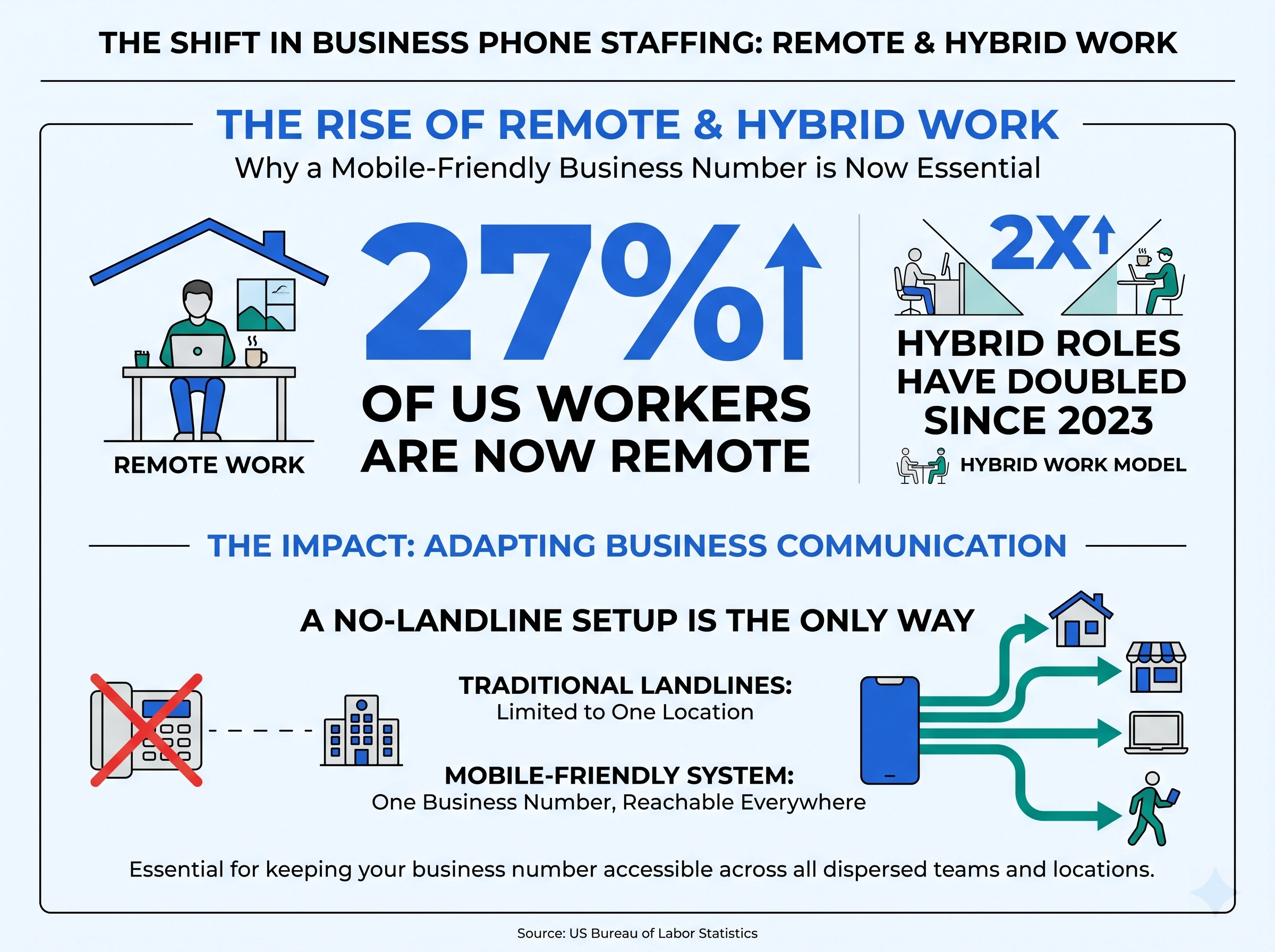 Infographic showing roughly 27 percent of US workers are remote with hybrid roles more than doubled in recent years