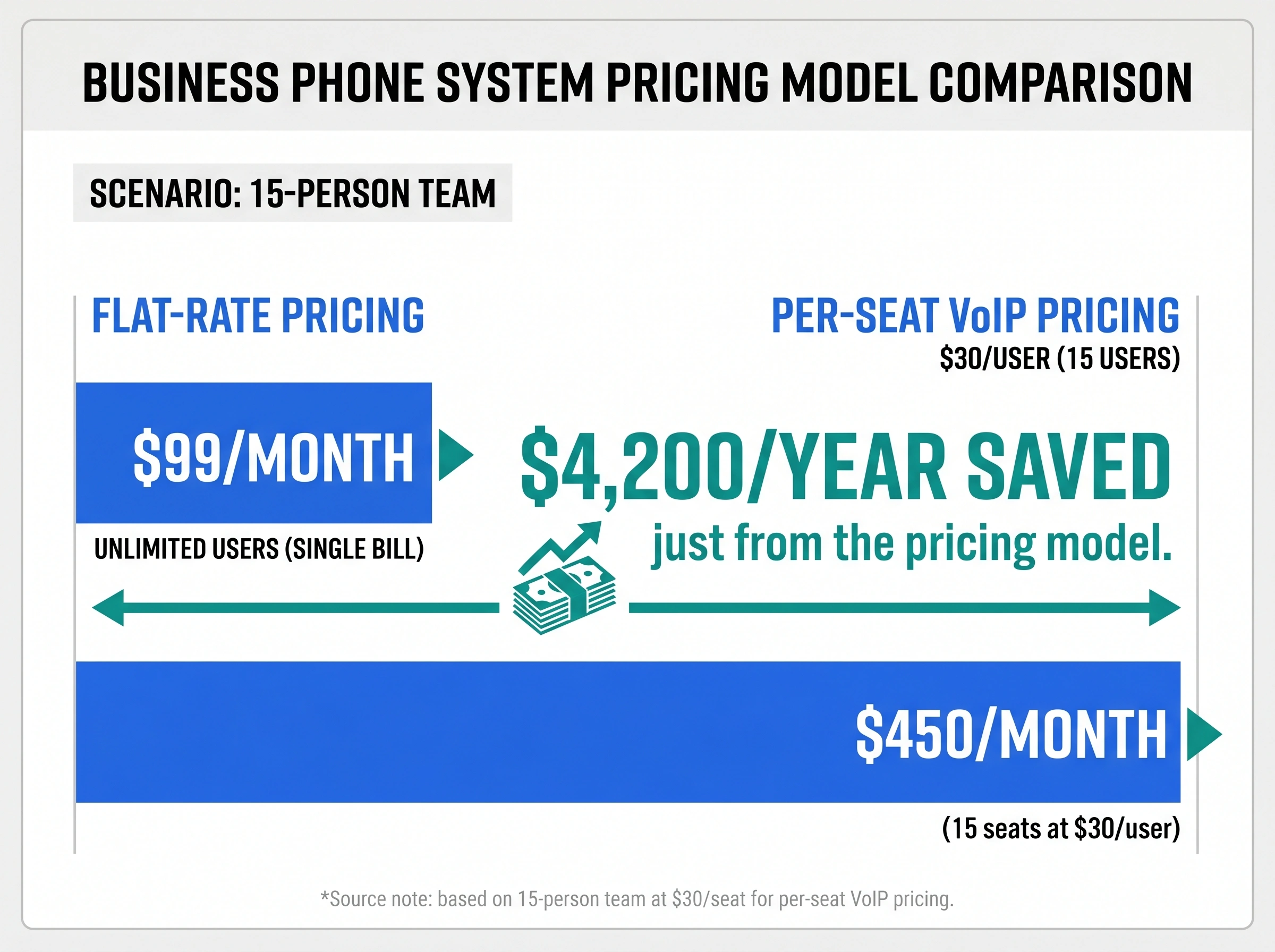 Infographic: 15-person team saves about $4,212 per year switching to dialnote's flat-rate Business plan at $99/month versus per-seat VoIP at $30 per user