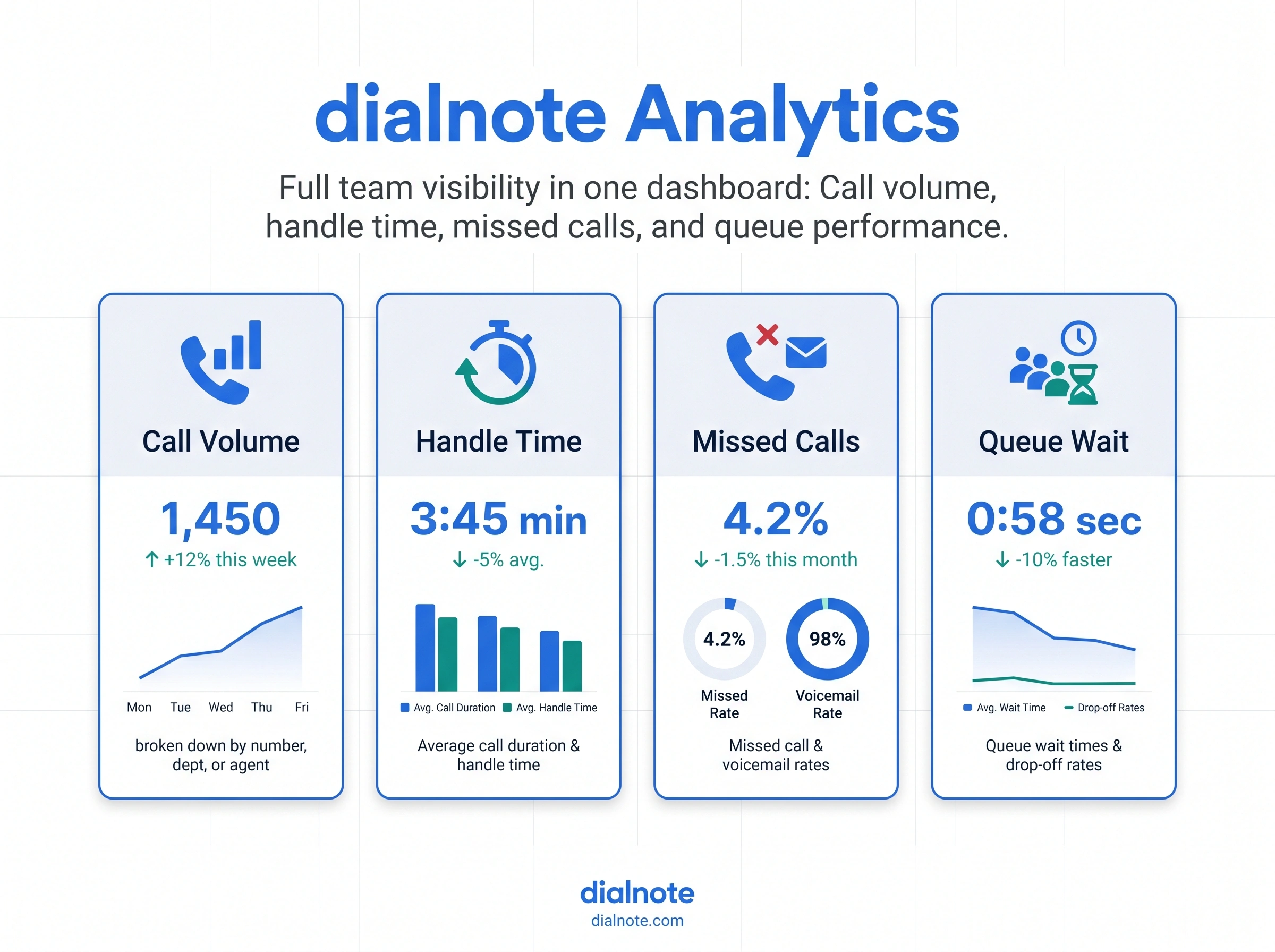 Infographic: dialnote analytics dashboard tracks call volume by agent, queue wait times, missed call rates, and average handle time across the team