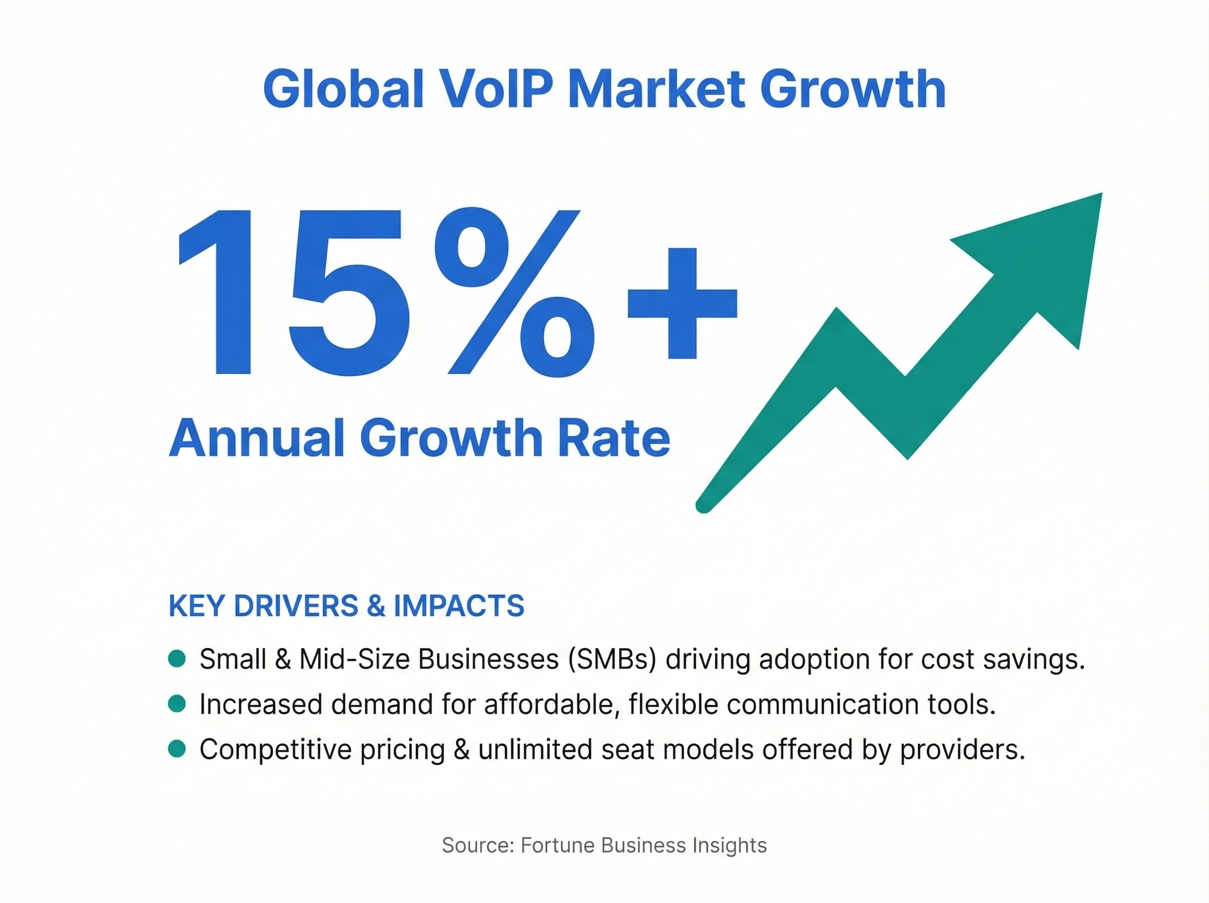 Infographic showing global VoIP market growing at 15% annually driven by SMB adoption