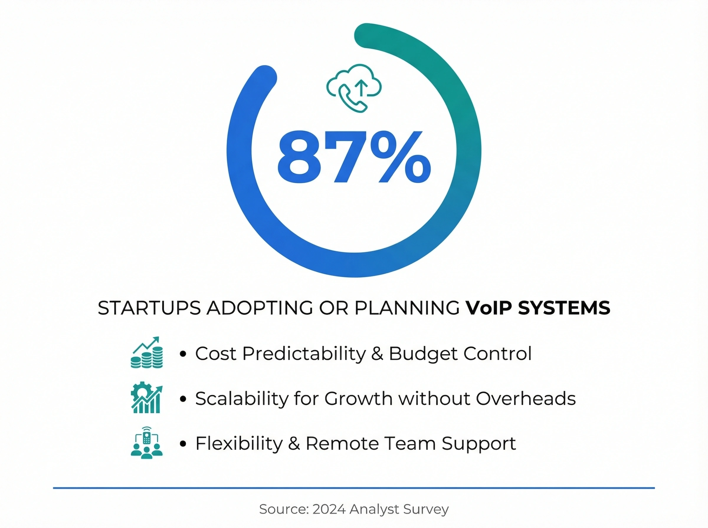 Infographic showing 87% of startups adopting or planning to adopt VoIP systems