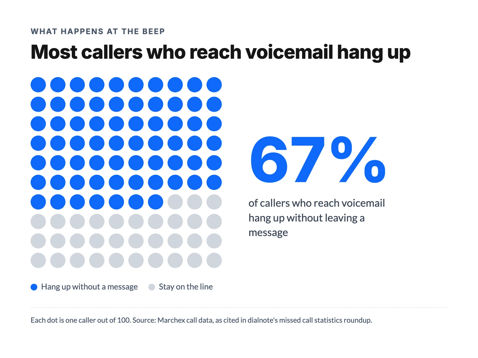 Dot chart: 67 of every 100 callers who reach voicemail hang up without leaving a message, per Marchex call data