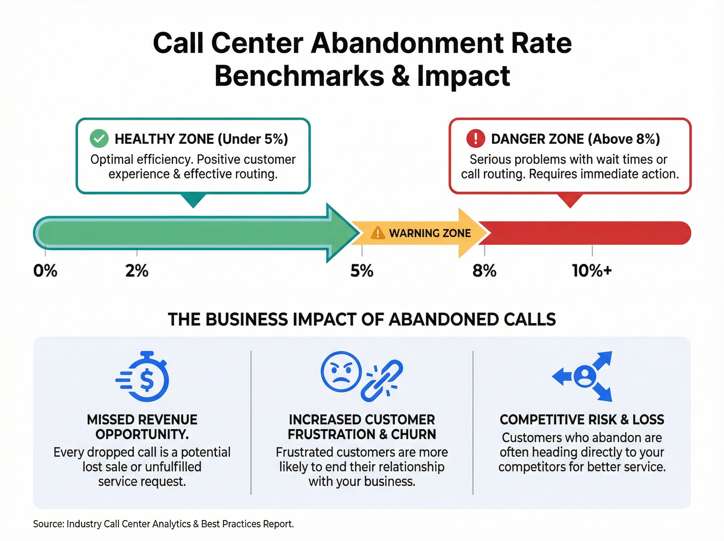 Infographic showing healthy call abandonment rate under 5% with color-coded zones from healthy to serious problem