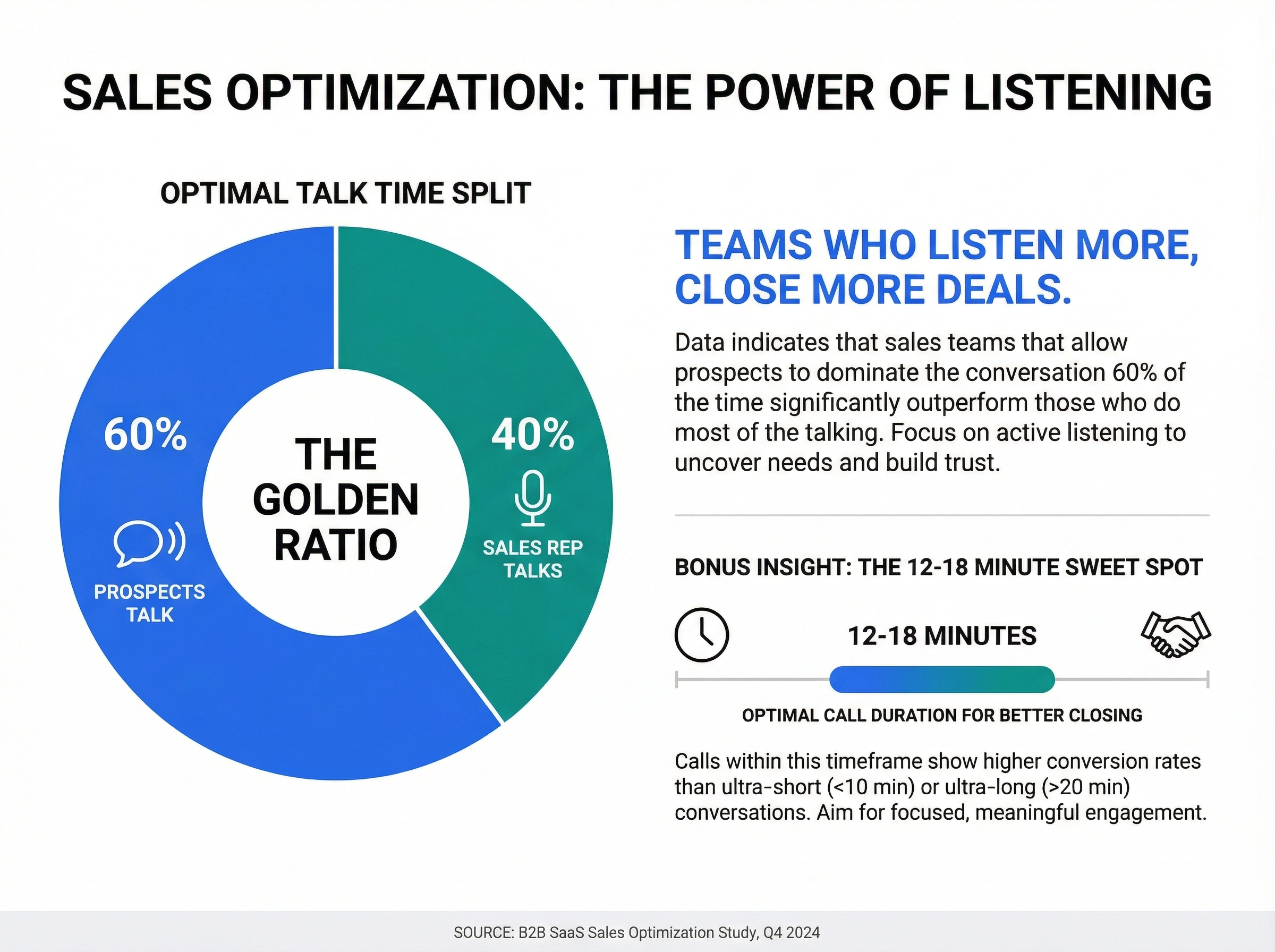 Infographic showing 60% optimal prospect talk time with donut chart and key insight about listening more to close more deals