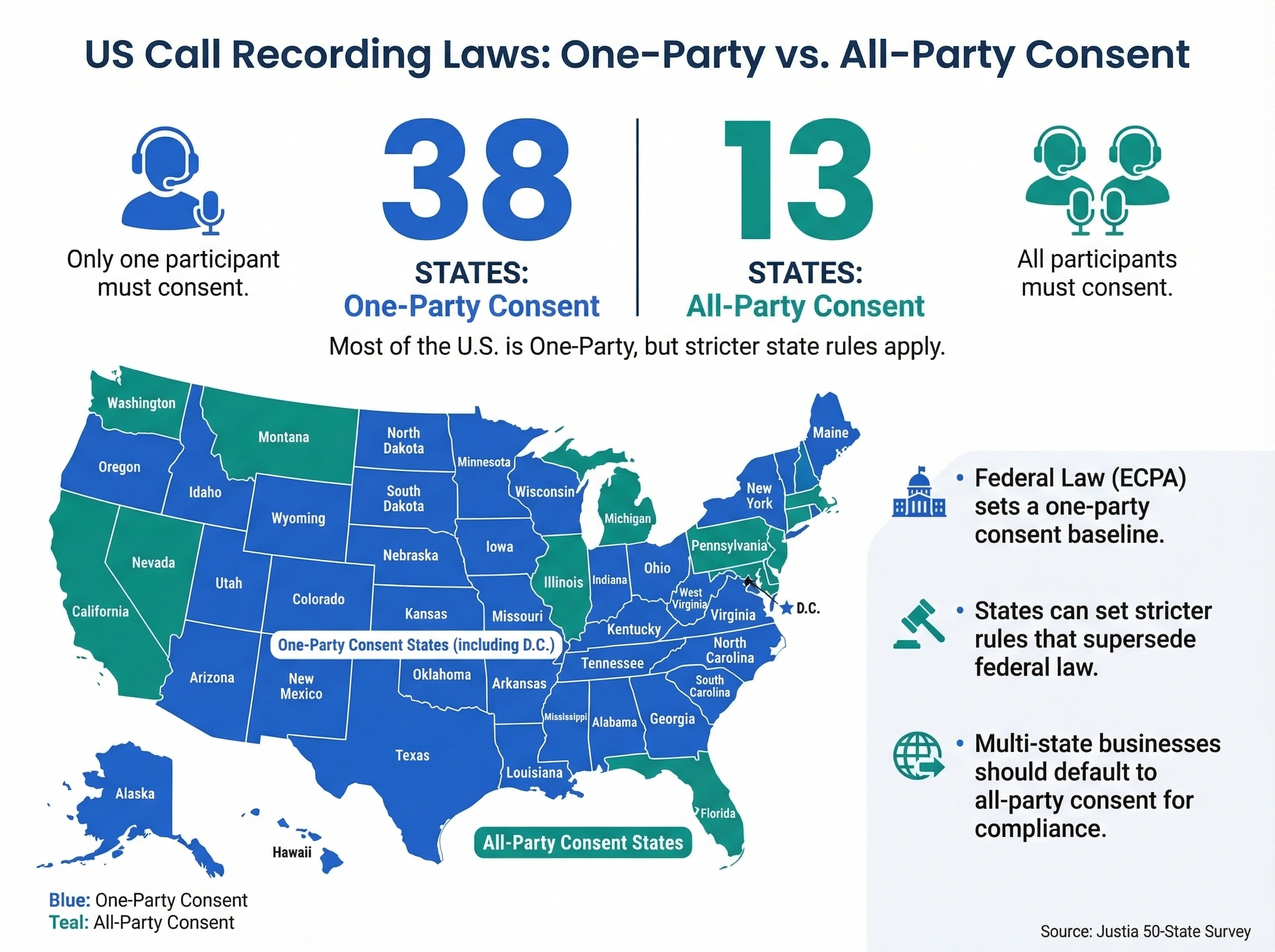Infographic showing 38 US states follow one-party consent vs 13 states requiring all-party consent for call recording
