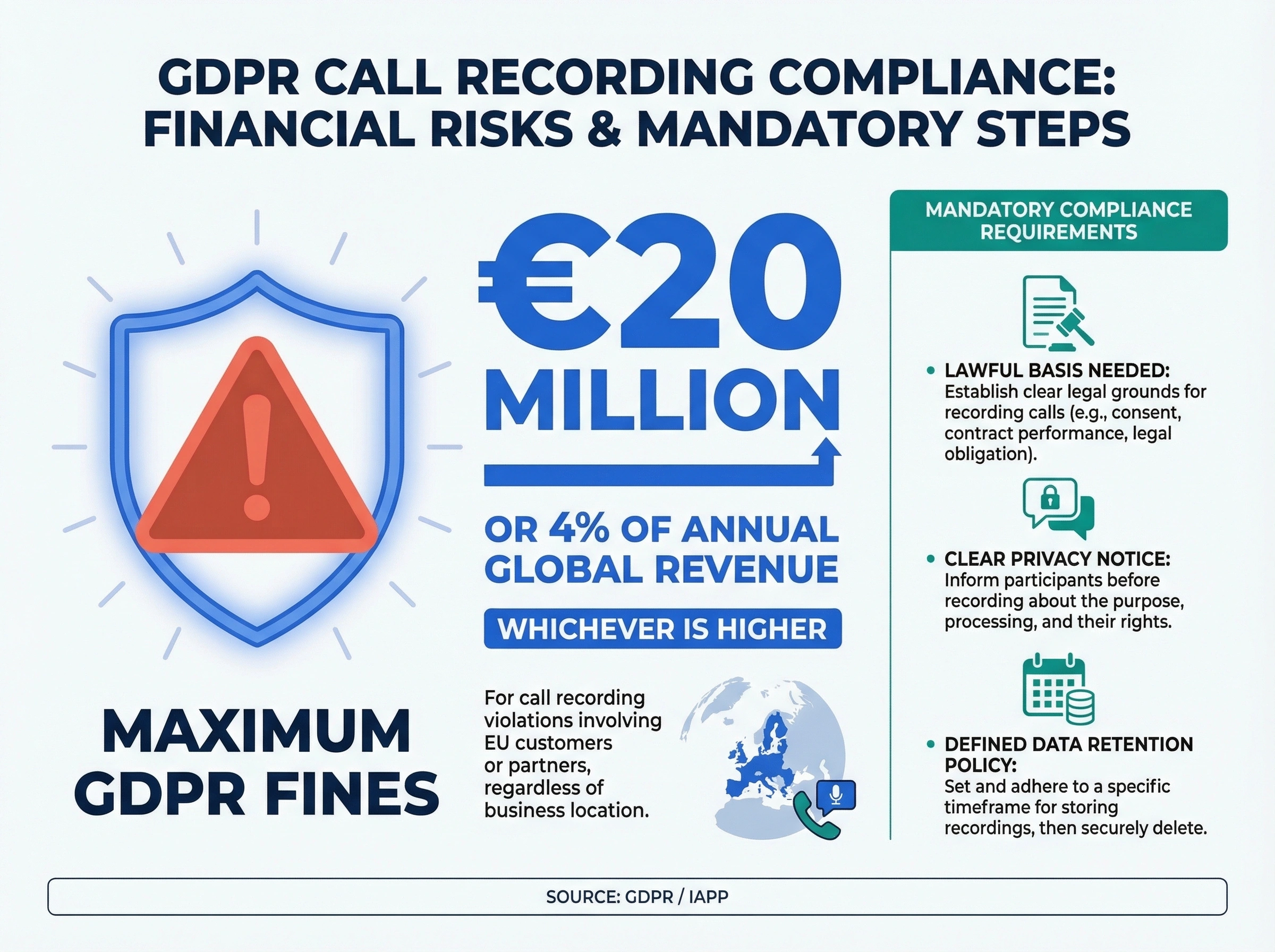 Infographic showing GDPR call recording fines up to 20 million euros or 4 percent of annual global revenue
