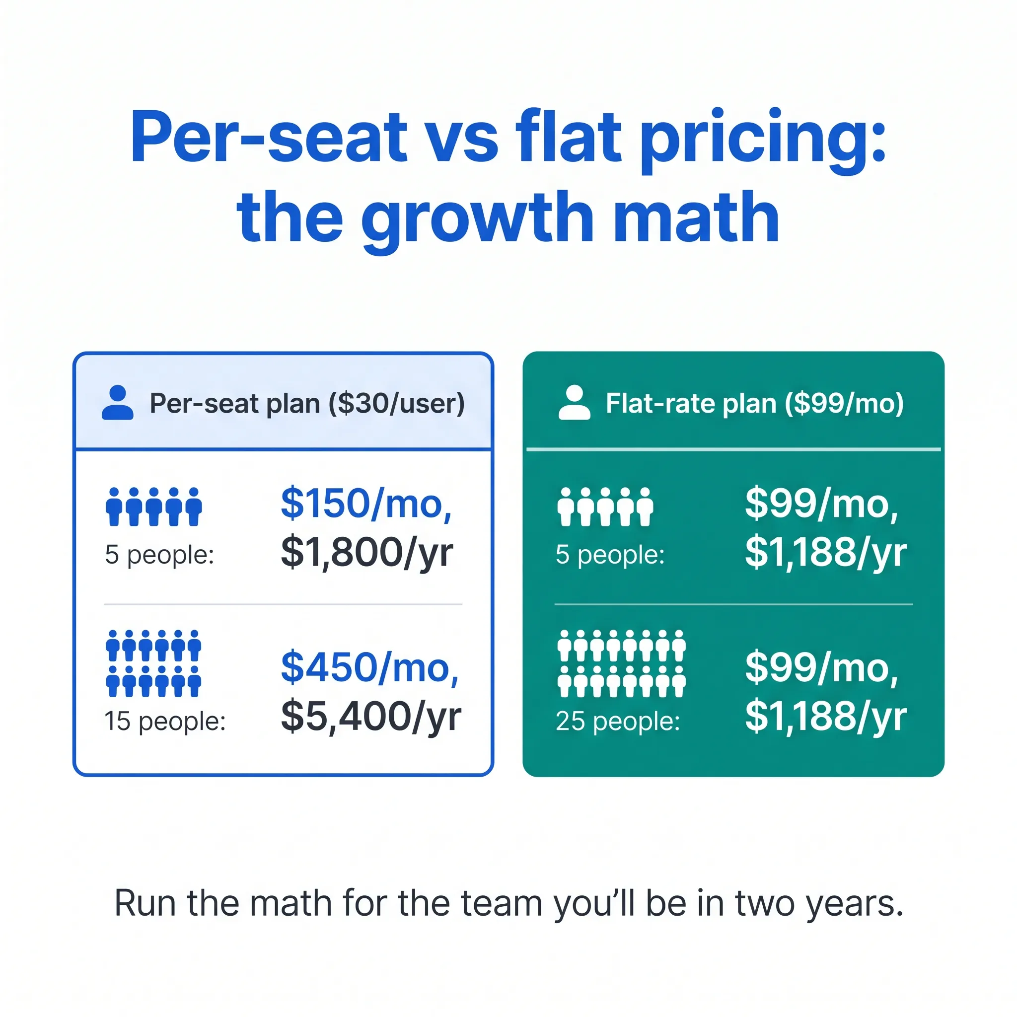 Comparison chart showing per-seat phone system pricing tripling as a team grows from 5 to 15 people while flat-rate pricing stays the same