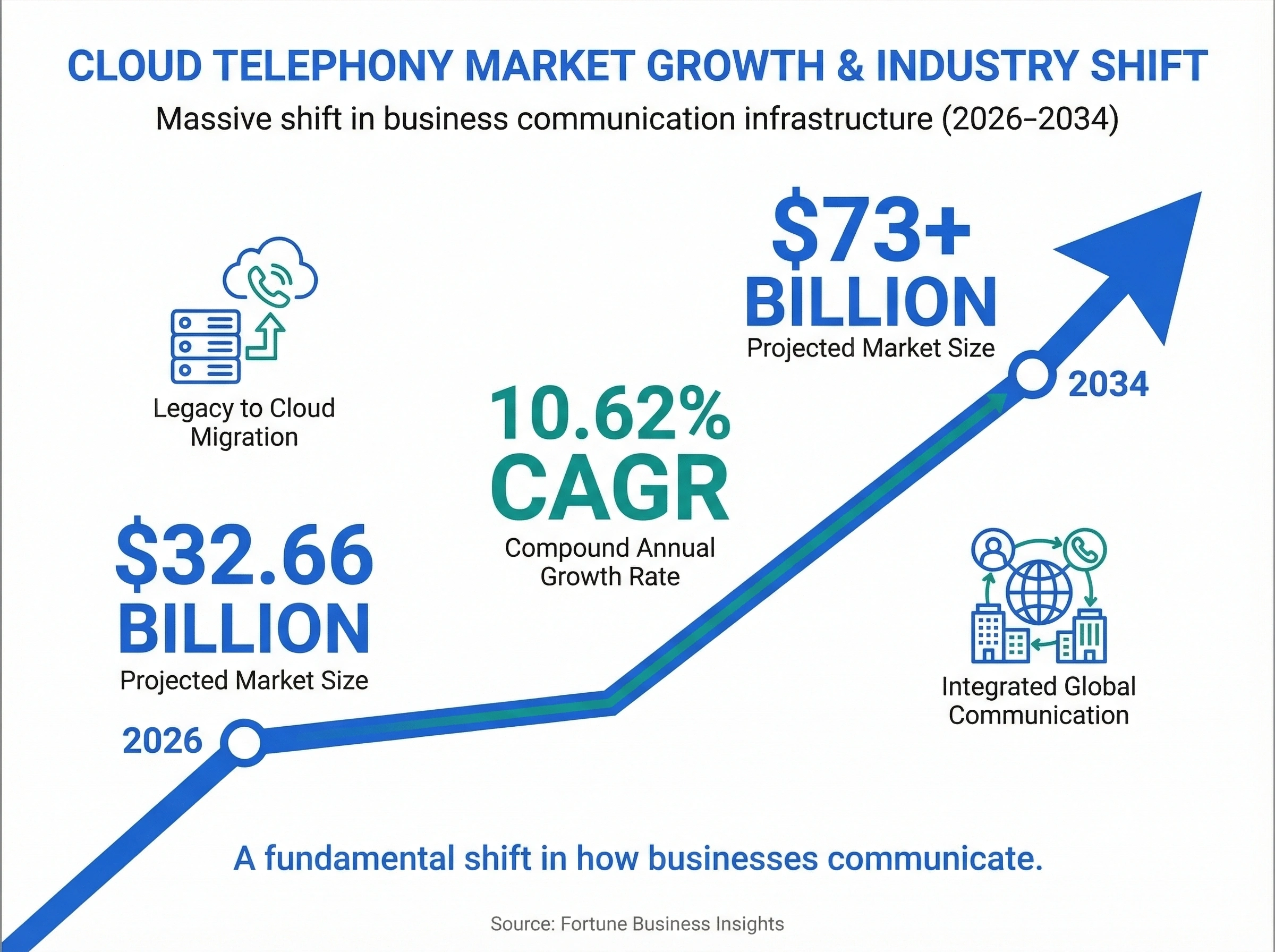 Cloud telephony market growth infographic showing $32.66 billion in 2026 to over $73 billion by 2034 at 10.62% CAGR