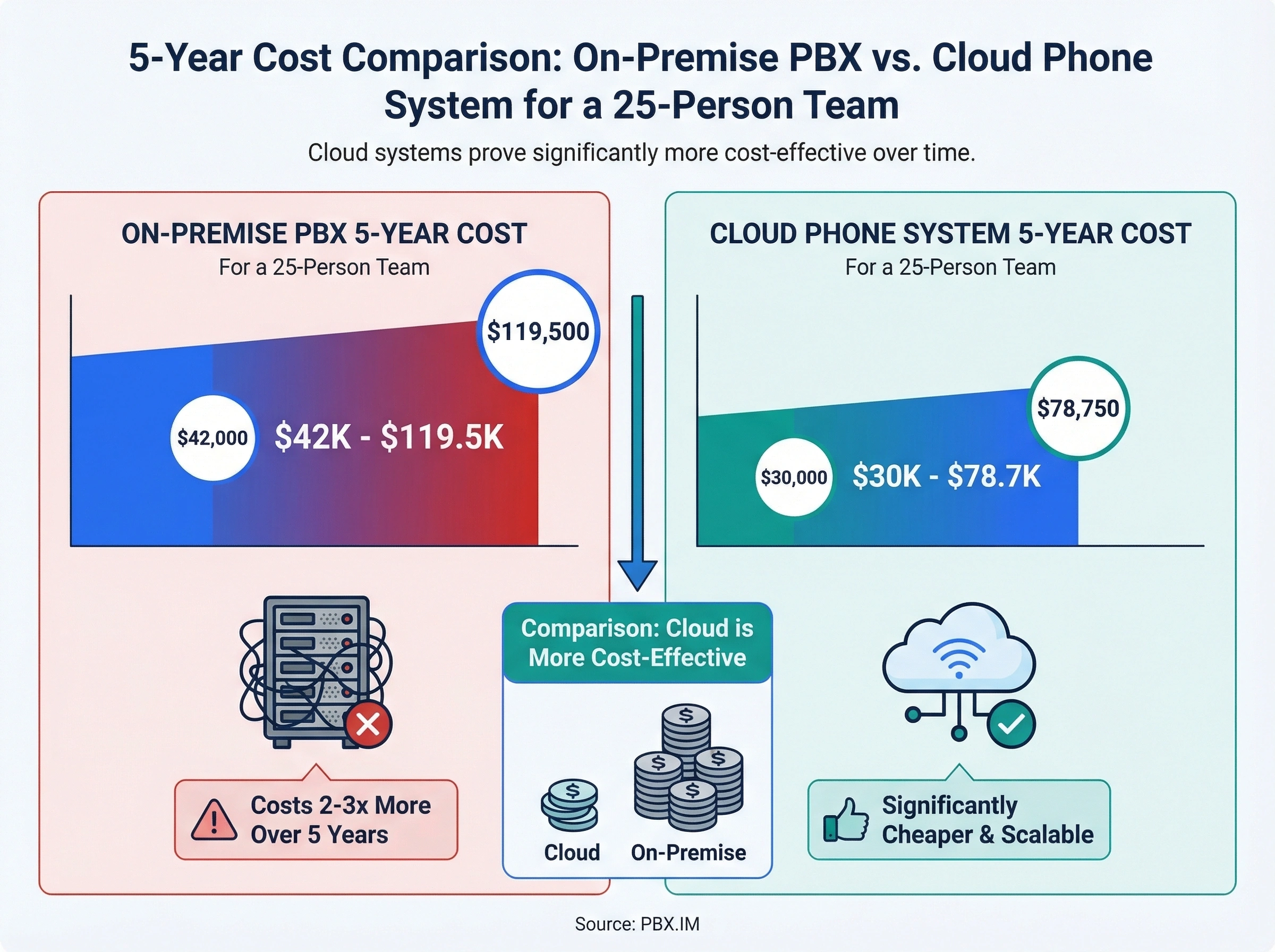 5-year cost comparison showing on-premise PBX at $42K-$119.5K vs cloud phone system at $30K-$78.7K for a 25-person team
