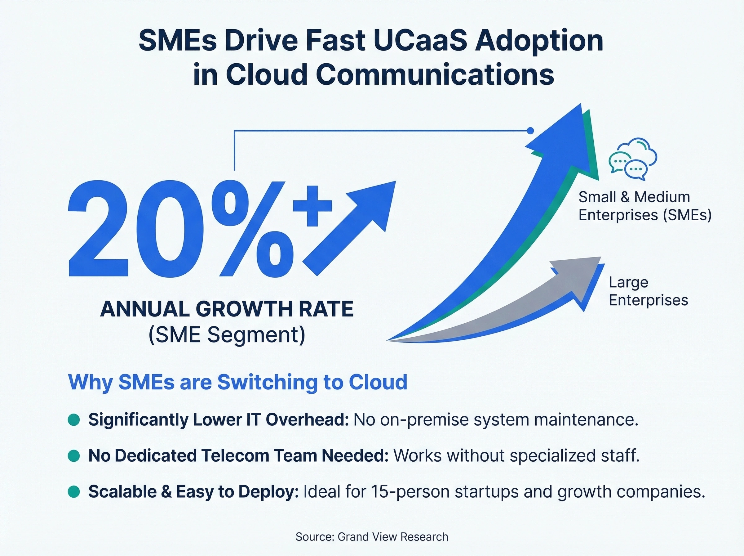 Infographic showing SMEs drive UCaaS adoption at 20% annual growth rate in cloud communications