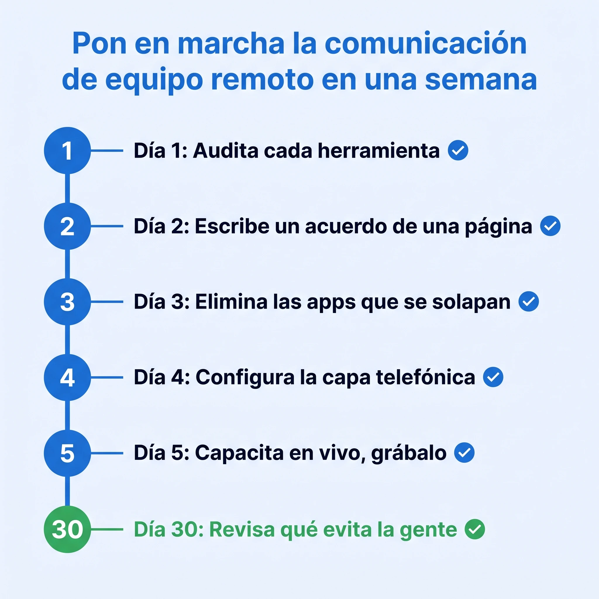 Plan de una semana para poner en marcha la comunicación de equipo remoto: audita herramientas, escribe un acuerdo, corta la superposición, configura la capa telefónica, capacita y revisa a los 30 días