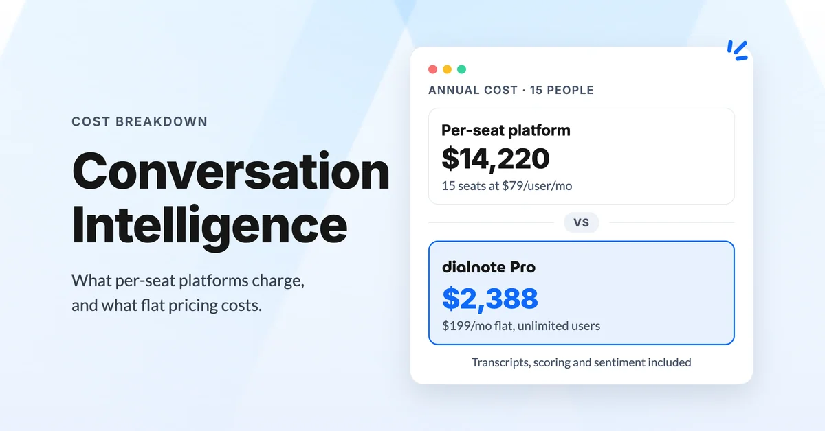 Conversation intelligence outputs from a single call: transcript, summary, 1-10 score, and sentiment label
