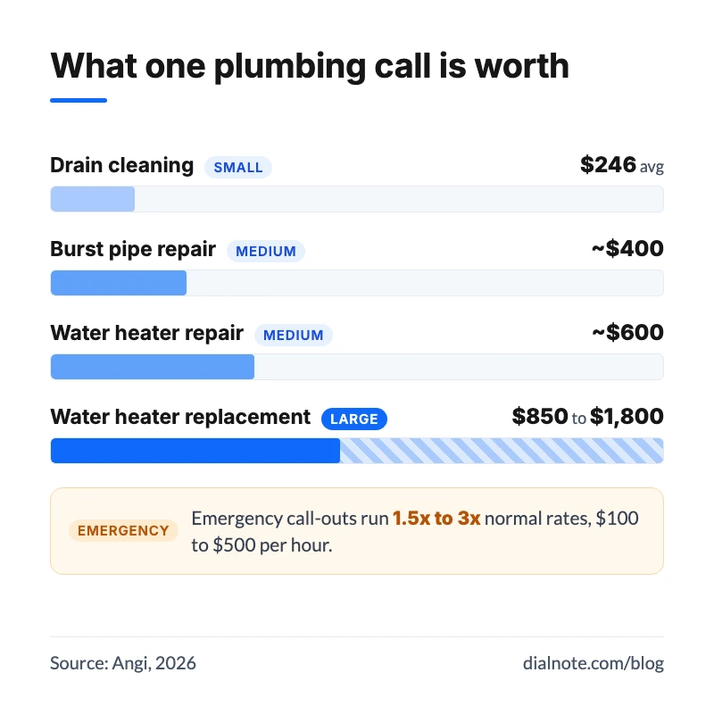 Bar chart of average plumbing job values from drain cleaning at $246 to water heater replacement at $1,800