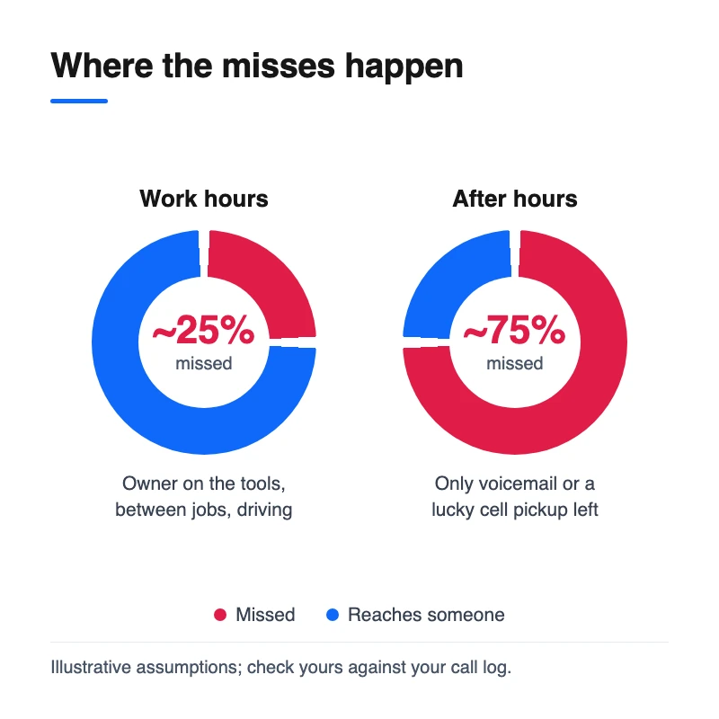 Donut charts comparing plumber missed call rates: 25 percent missed during work hours versus 75 percent after hours