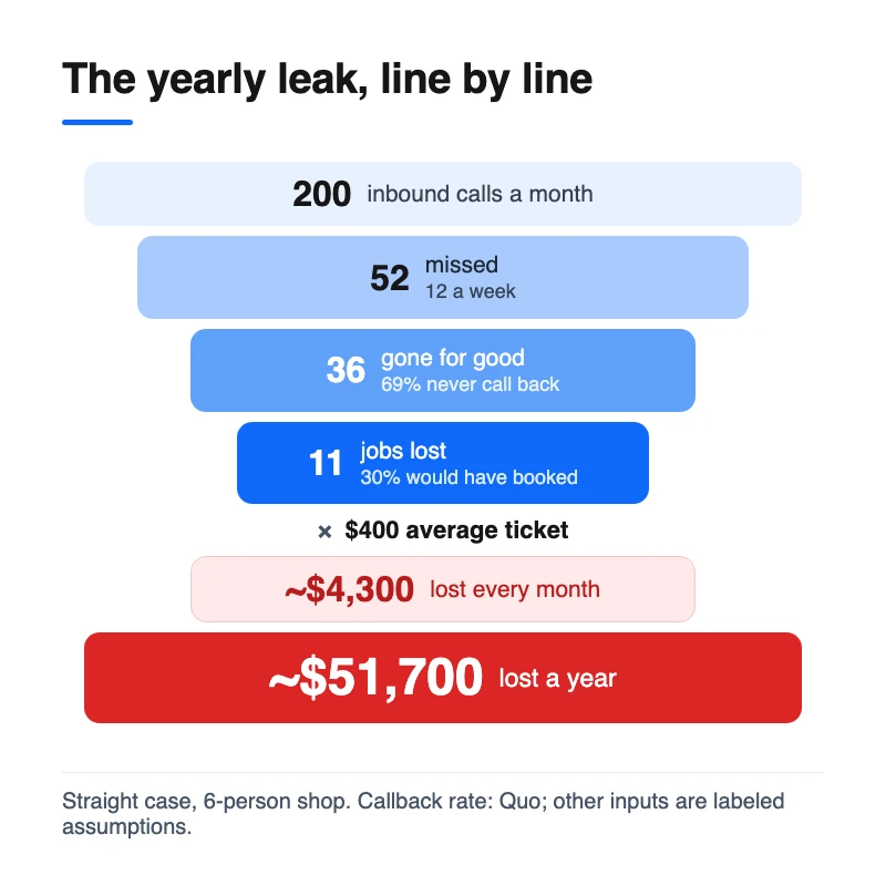 Funnel infographic showing 200 monthly plumbing calls shrinking to 11 lost jobs and 51,700 dollars in yearly missed call losses