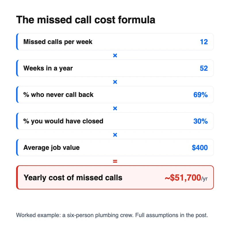 Visual equation showing the missed call cost formula: missed calls per week times 52 times percent who never call back times close rate times average job value