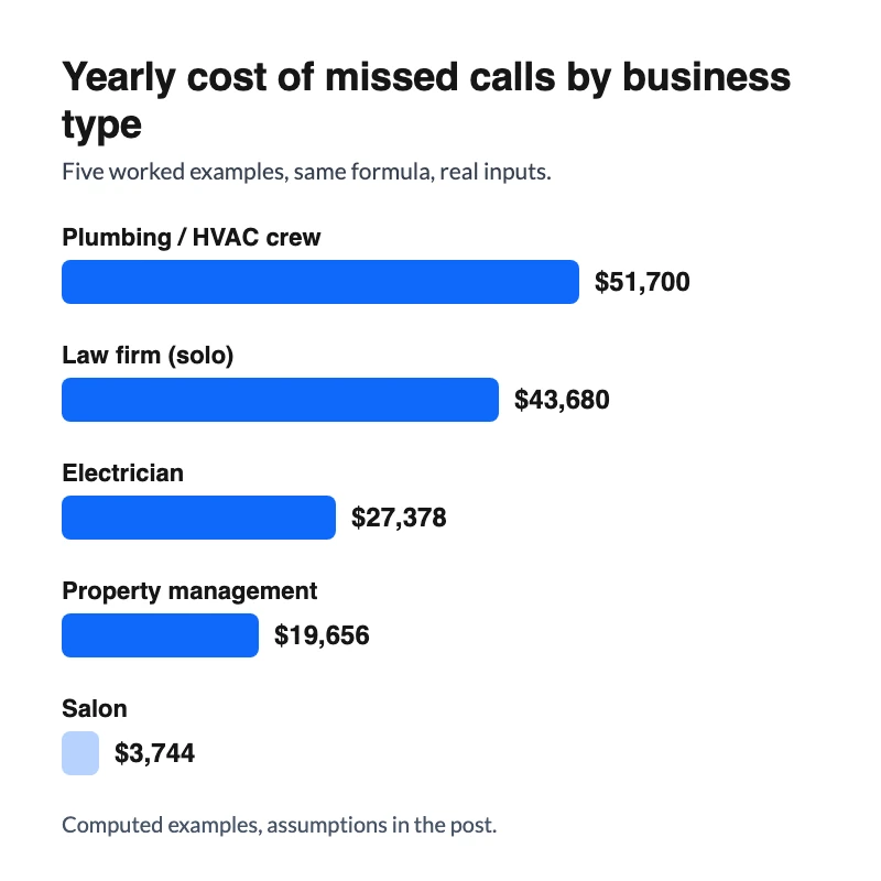 Bar chart comparing the yearly cost of missed calls across five industries, from $3,744 for a salon to $51,700 for a plumbing crew