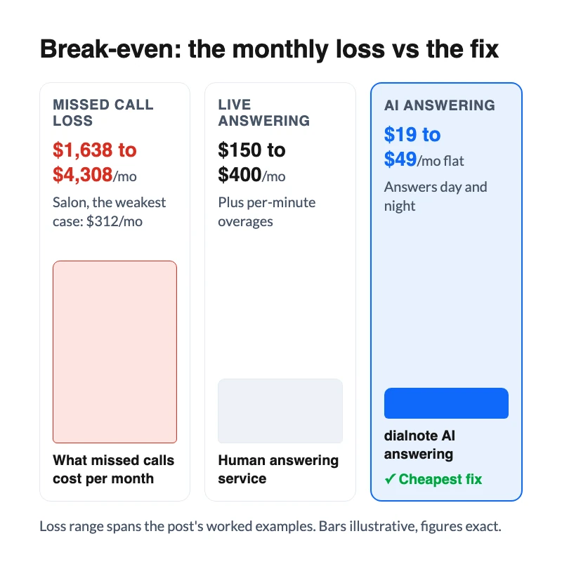 Break-even comparison showing monthly missed call losses of $312 or more against fix costs of $19 to $400 per month