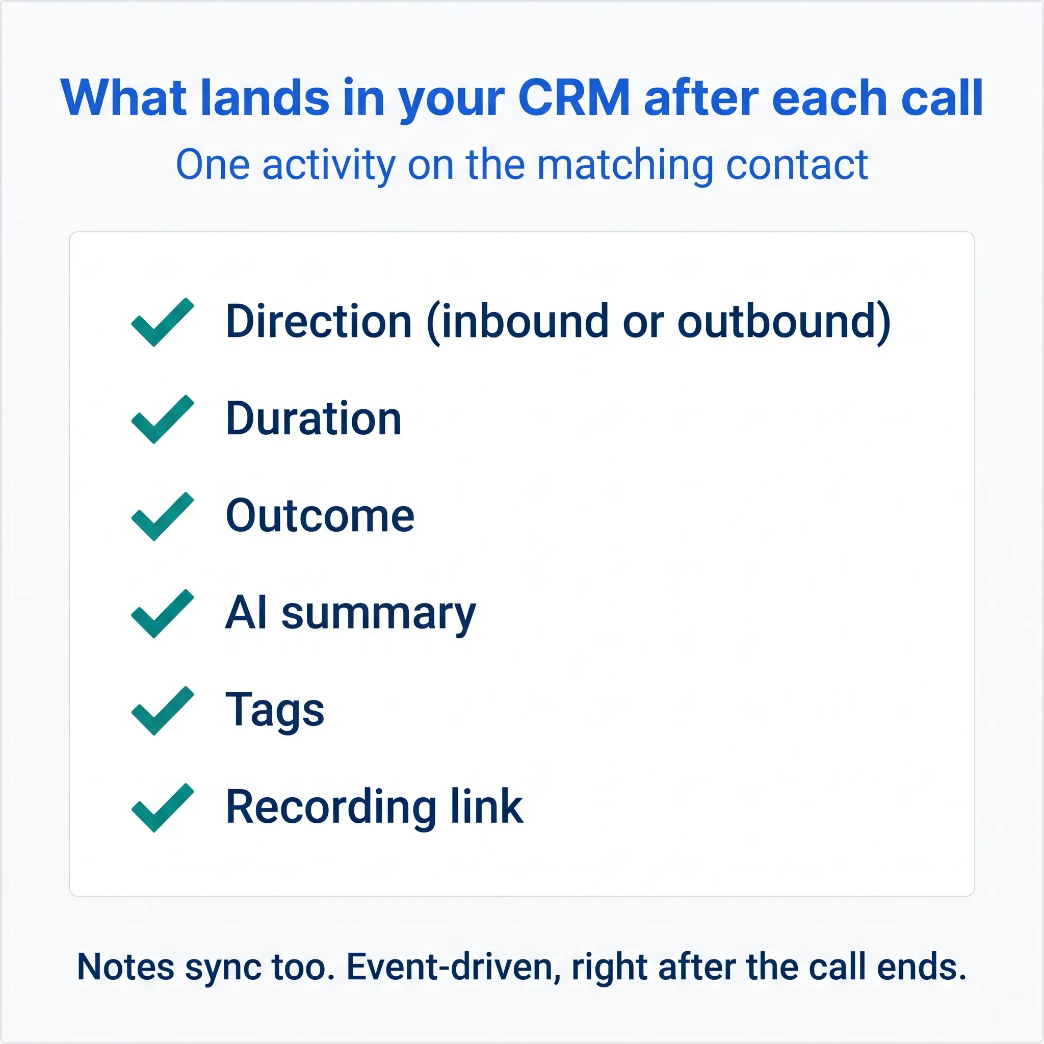 Infographic listing the six details dialnote logs to a CRM contact after each call: direction, duration, outcome, AI summary, tags, and recording link