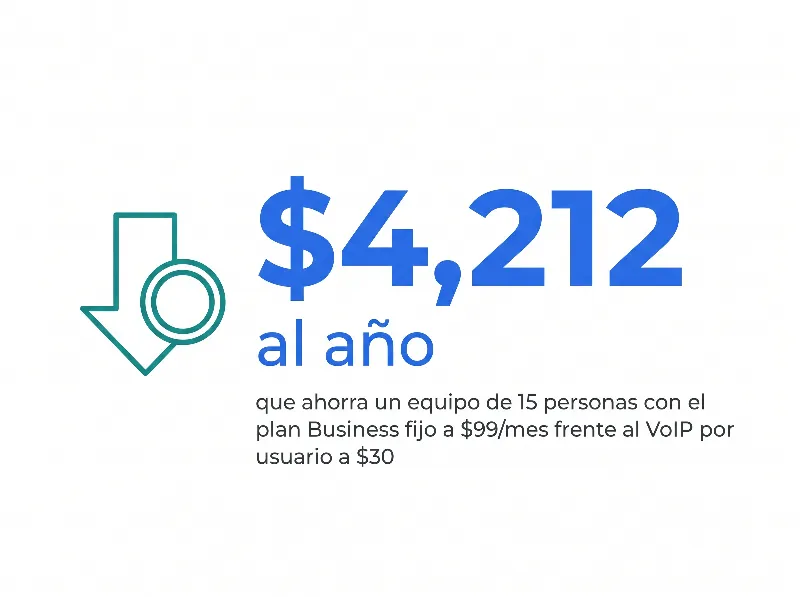 Infografía: un equipo de 15 personas ahorra cerca de $4,212 al año al cambiar al plan Business de tarifa fija de dialnote a $99/mes frente al VoIP por usuario a $30 por persona