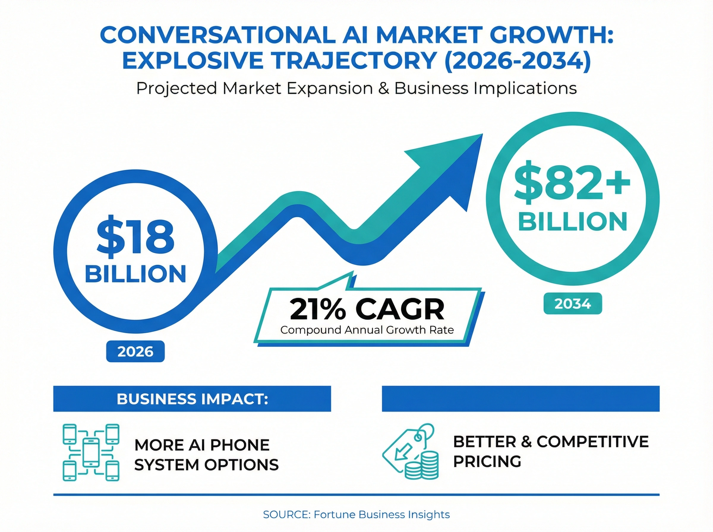 Infographic showing conversational AI market growing from $18 billion in 2026 to $82 billion by 2034
