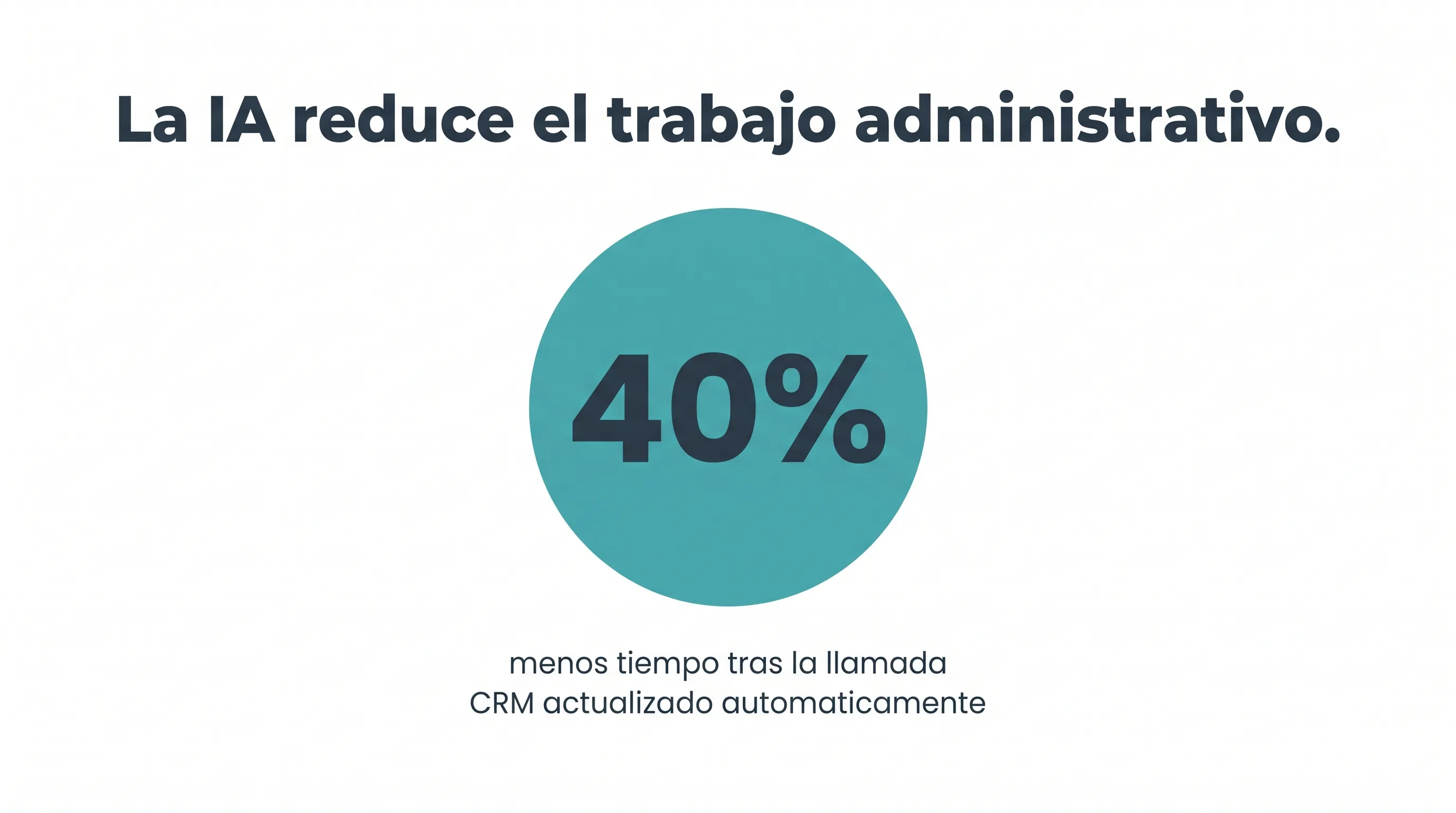 Infografía que muestra que la automatización con IA reduce el tiempo administrativo tras la llamada hasta un 40%, con beneficios como la actualización automática del CRM y sin toma de notas manual