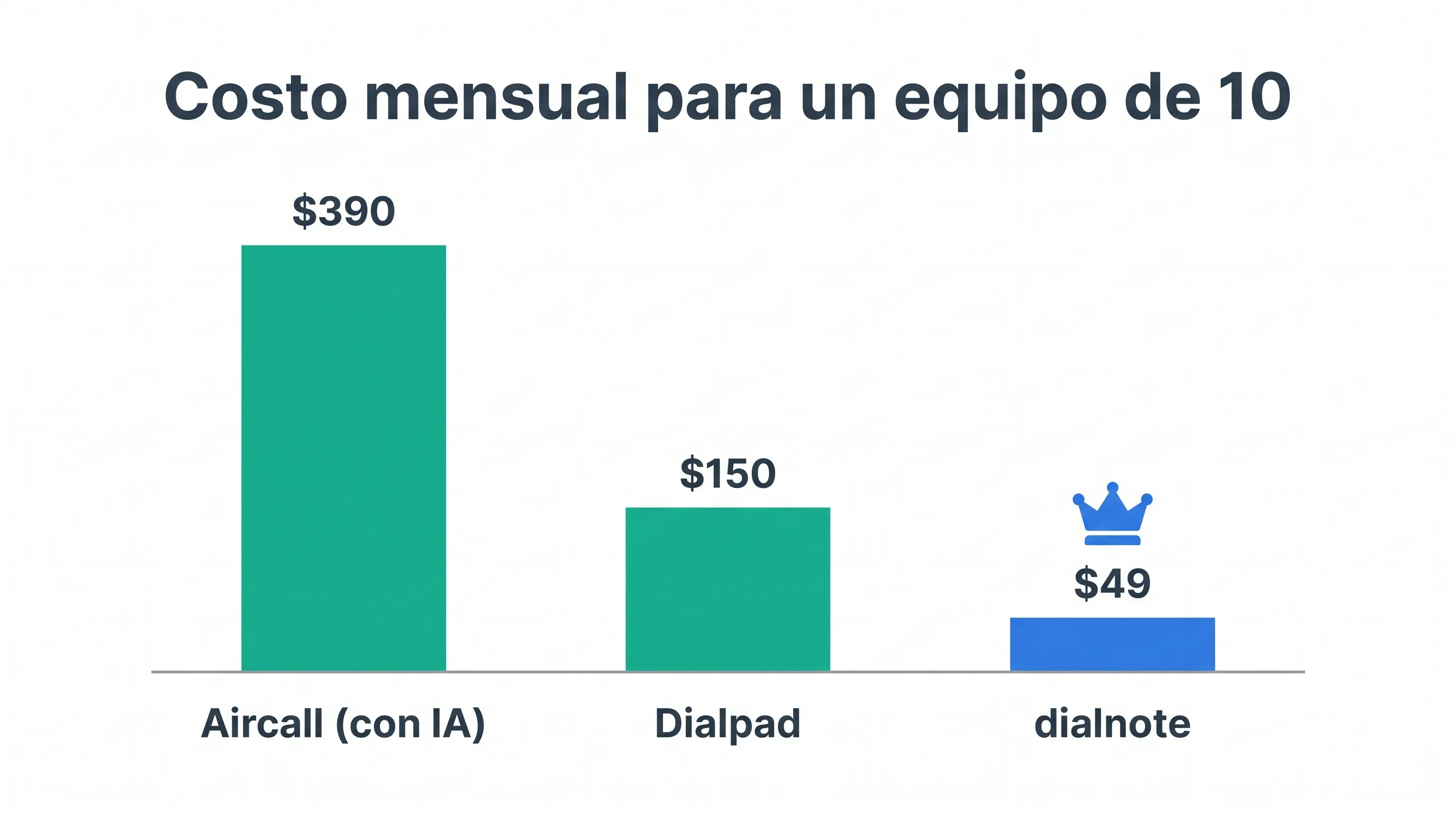 Comparación de precios a tres bandas para un equipo de 10 personas: Dialpad a $150/mes, Aircall a $390/mes con IA y dialnote a $49/mes de tarifa fija