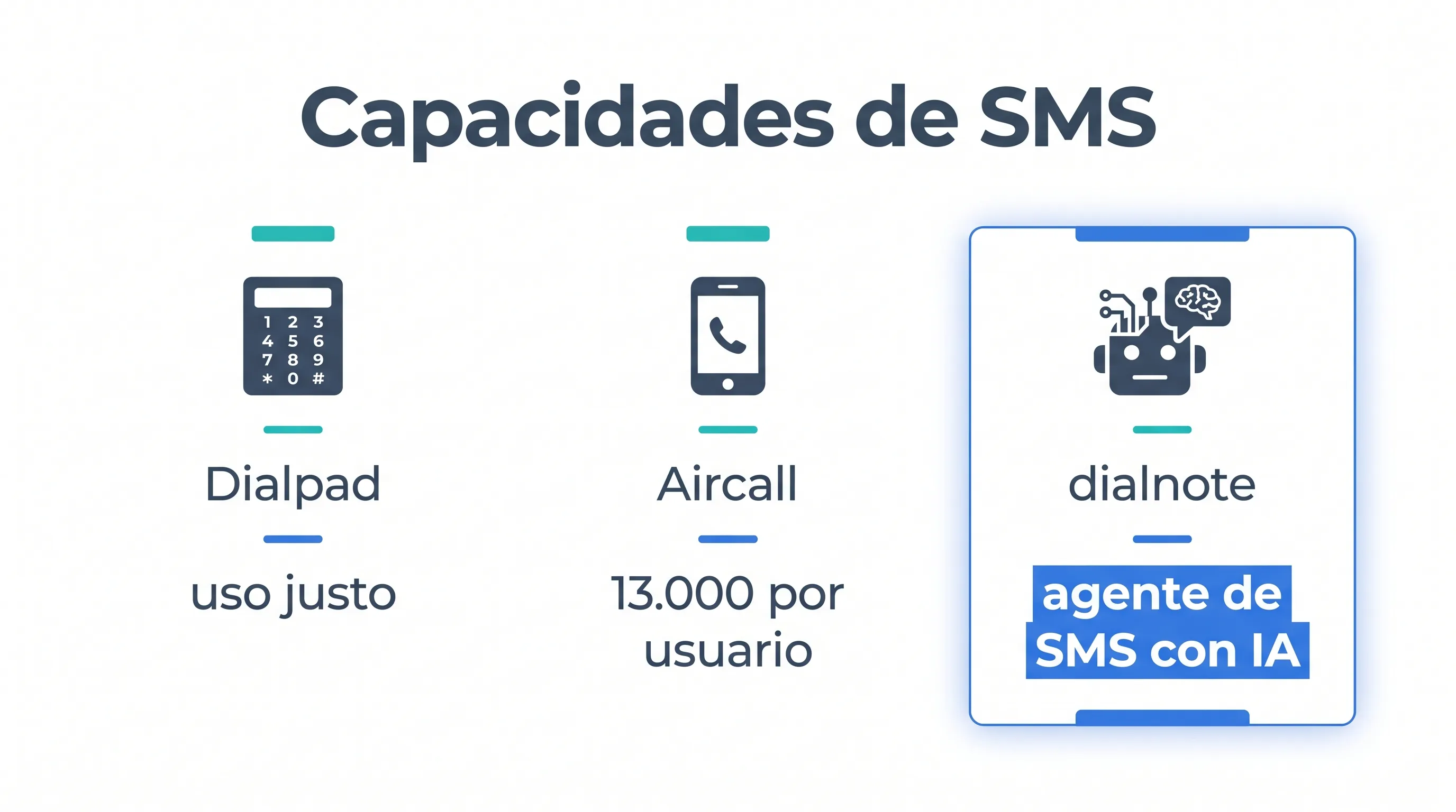 Comparación de capacidades de SMS: Dialpad con política de uso justo, Aircall con tope de 13.000 segmentos por usuario al mes, y dialnote con agente de SMS con IA incluido