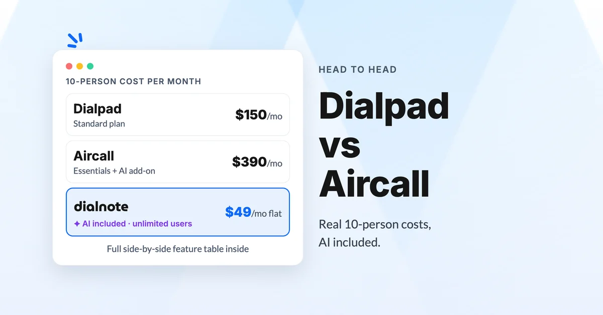 Dialpad vs Aircall 10-person monthly cost: Dialpad Standard $150/mo, Aircall Essentials with AI add-on $390/mo, dialnote $49/mo flat with AI included and unlimited users