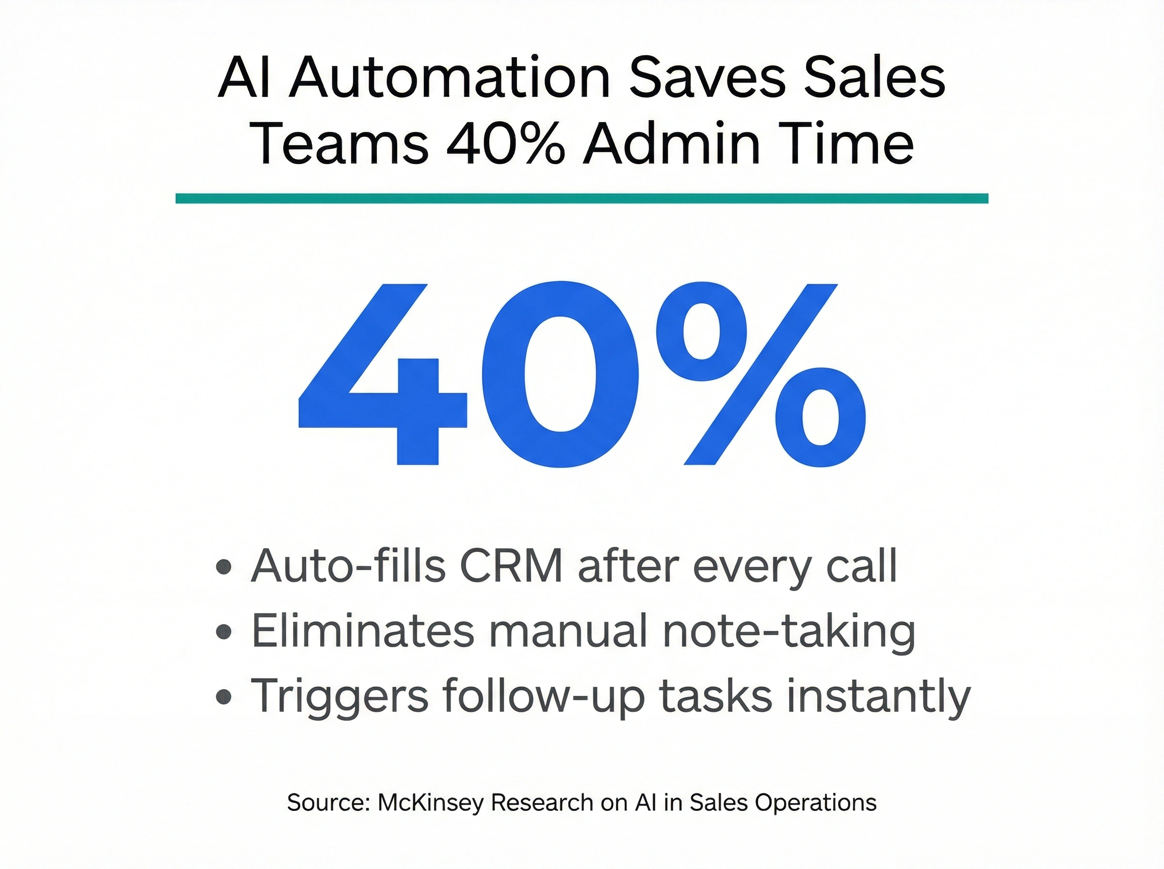 Infographic showing AI automation reduces post-call admin time by up to 40%, with benefits including auto CRM updates and no manual note-taking
