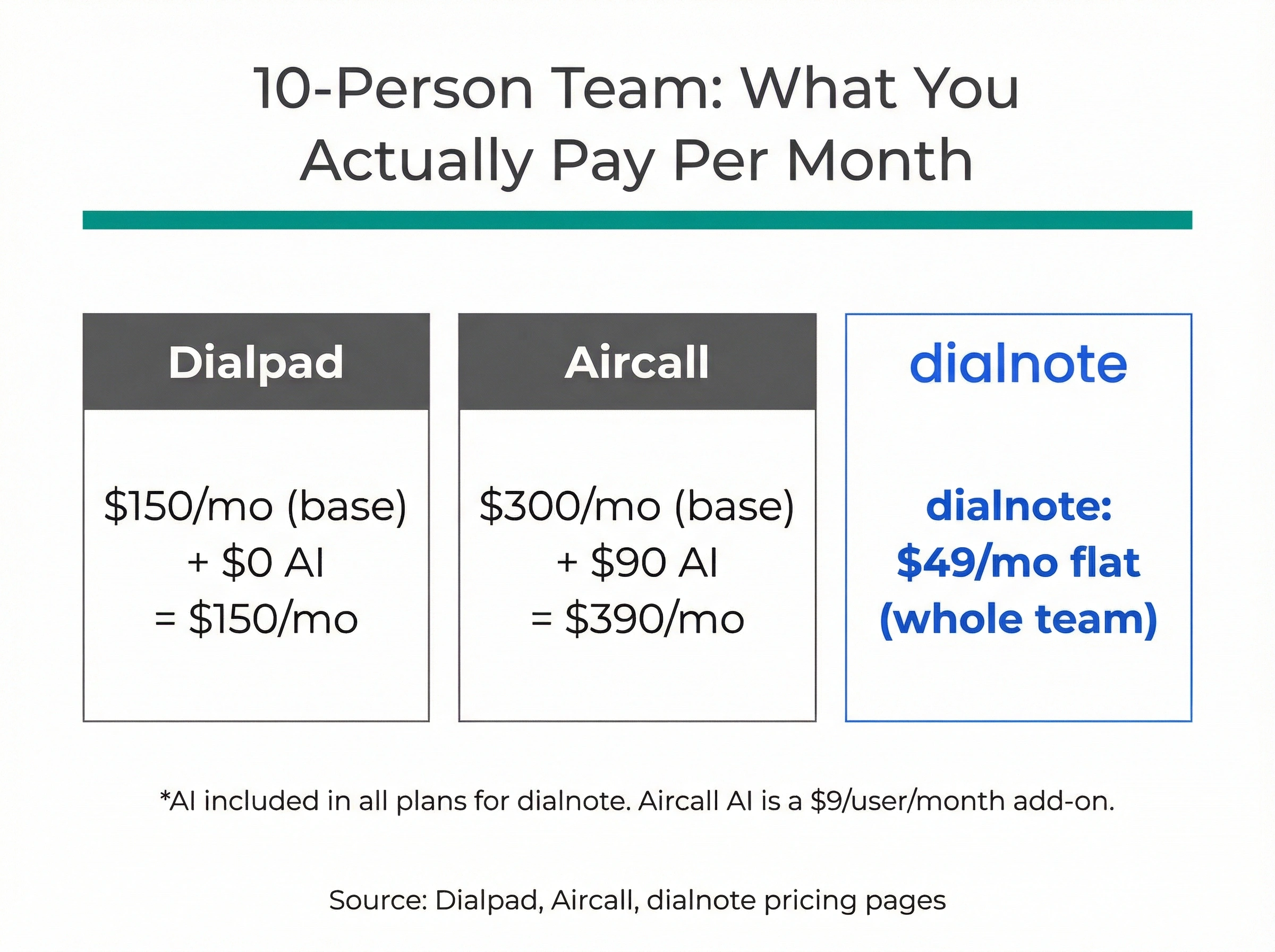 Three-way pricing comparison for a 10-person team: Dialpad at $150/month, Aircall at $390/month with AI, and dialnote at $49/month flat rate