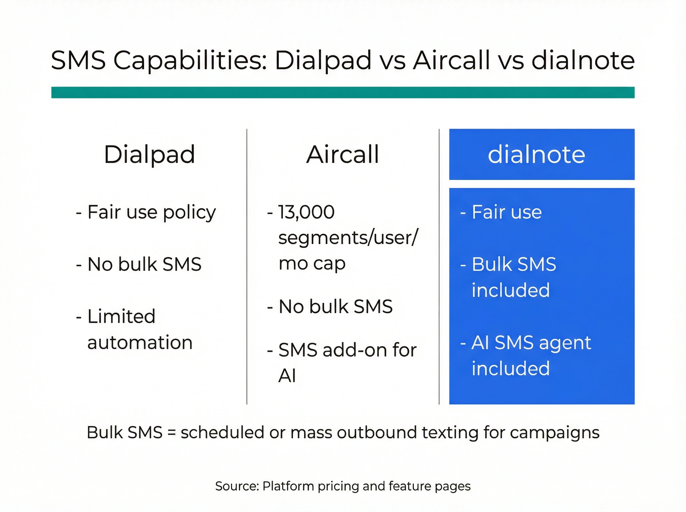 SMS capabilities comparison: Dialpad fair use policy, Aircall 13,000 segments per user per month cap, and dialnote with bulk SMS and AI SMS agent included