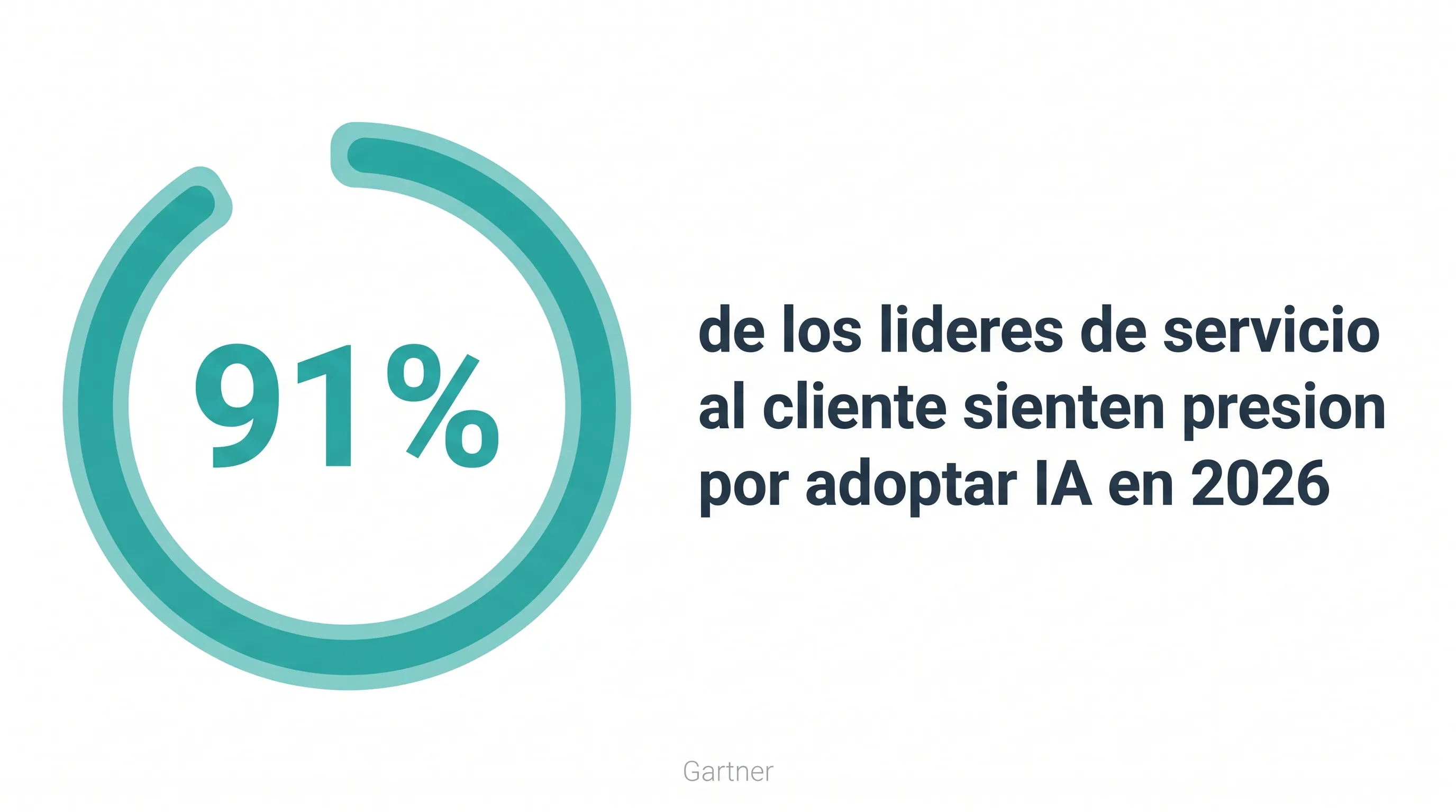 Infografía que muestra que el 91% de los líderes de servicio al cliente sienten presión por adoptar IA en 2026, pero la mayoría de las plataformas VoIP encierran las funciones de IA tras mejoras de plan caras (Gartner)