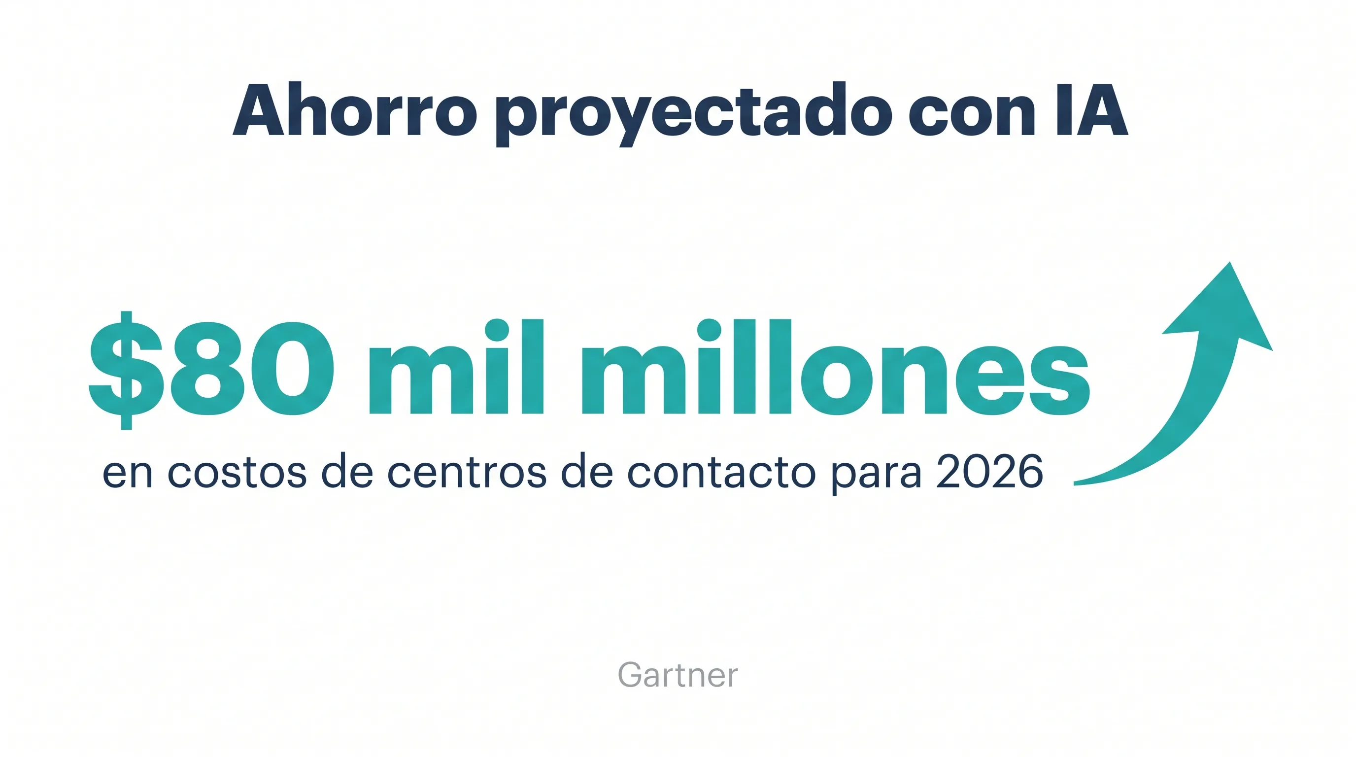 Infografía que muestra que la IA proyecta recortar $80 mil millones en costos de mano de obra de centros de contacto para 2026, pero la mayoría de las plataformas VoIP encierran la IA tras niveles de plan caros (Gartner)