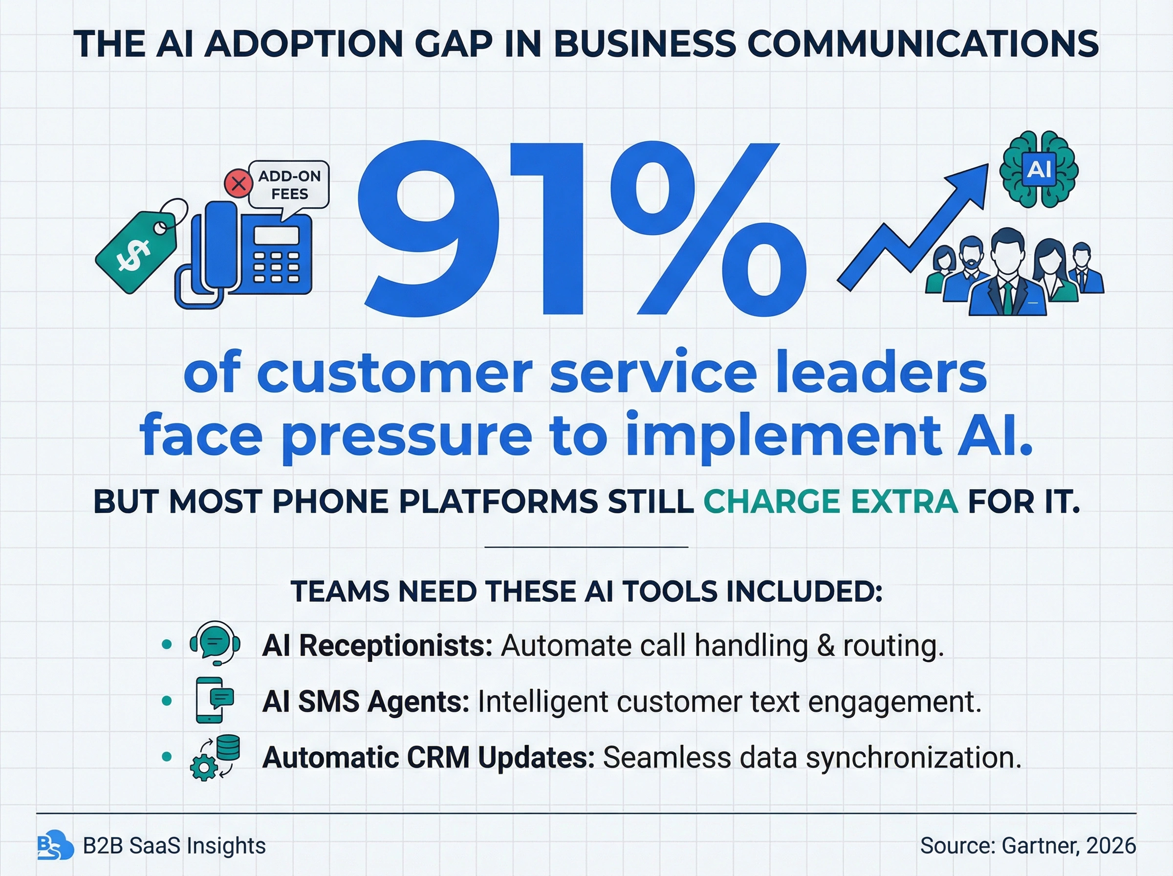 Infographic showing 91% of customer service leaders are under pressure to implement AI in 2026, yet most VoIP platforms lock AI features behind expensive plan upgrades — Gartner