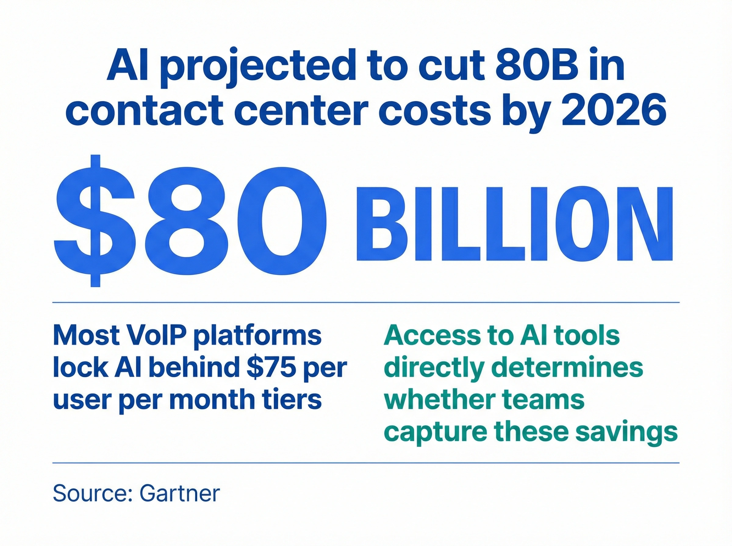 Infographic showing AI is projected to cut $80 billion in contact center labor costs by 2026, but most VoIP platforms lock AI behind expensive plan tiers — Gartner